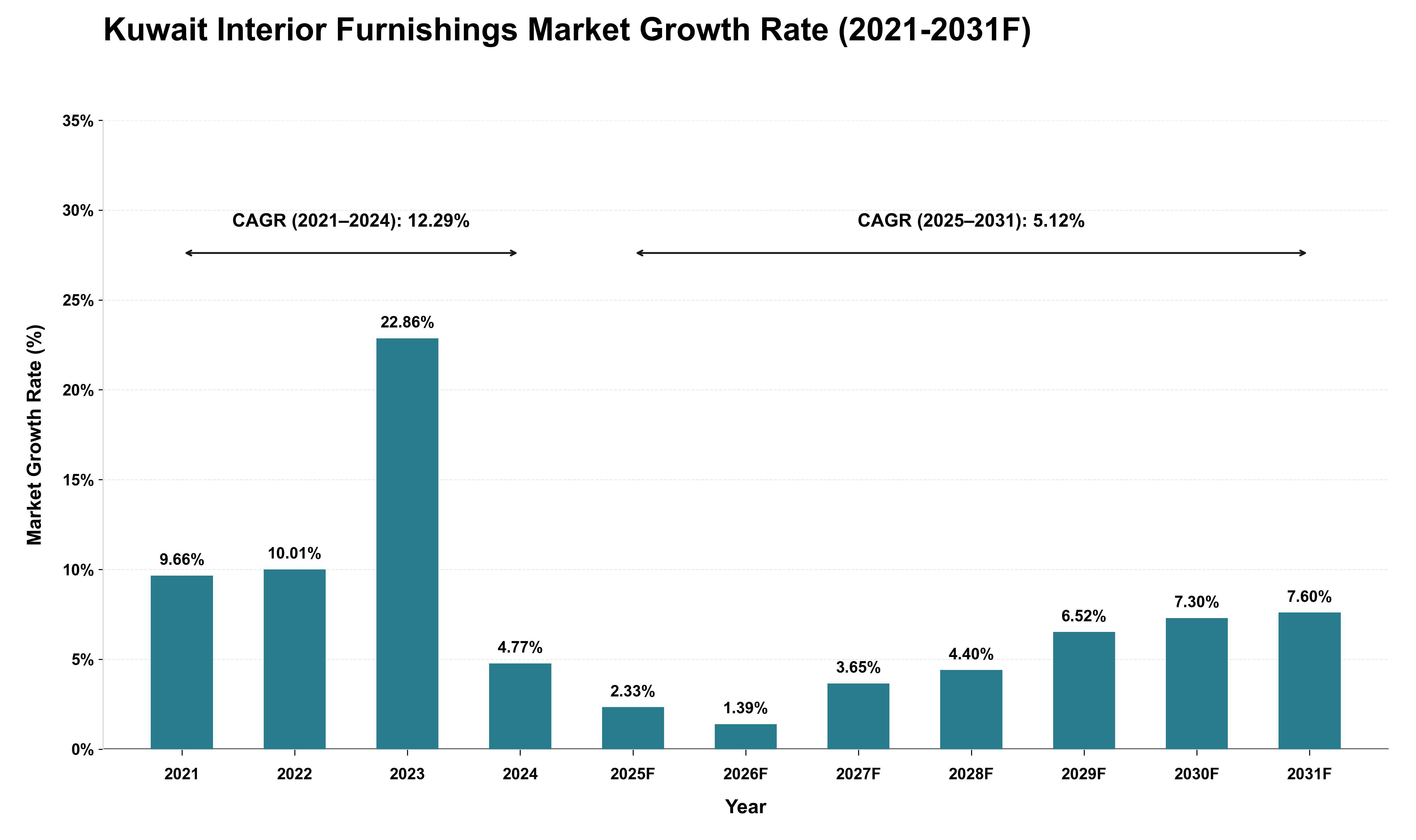 Kuwait Interior Furnishings Market Growth Rate Analysis (2021 - 2031)
