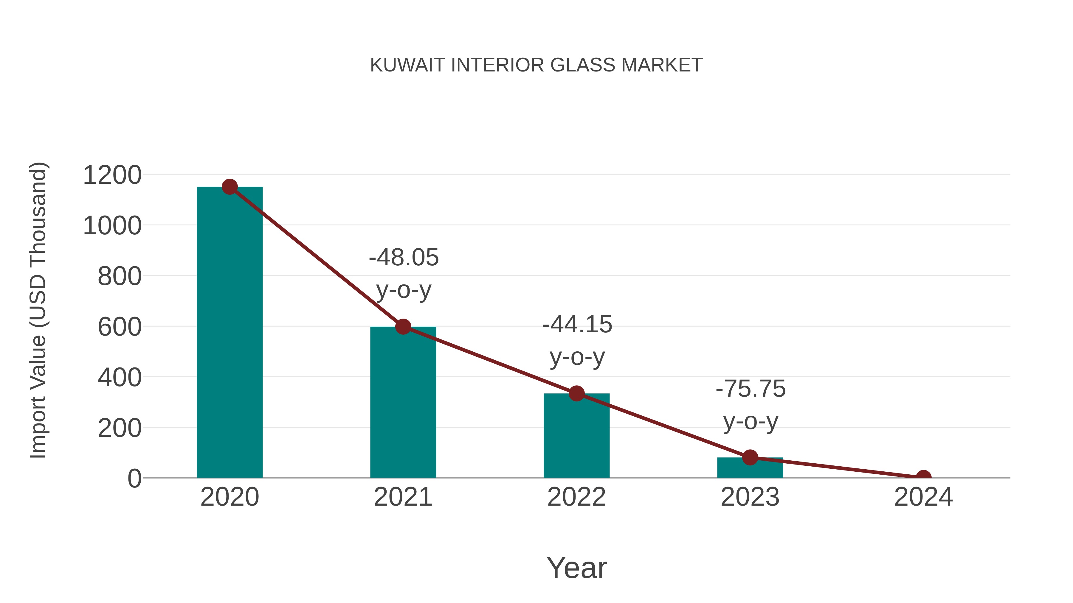 Kuwait Interior Glass Market: Import Trend Analysis