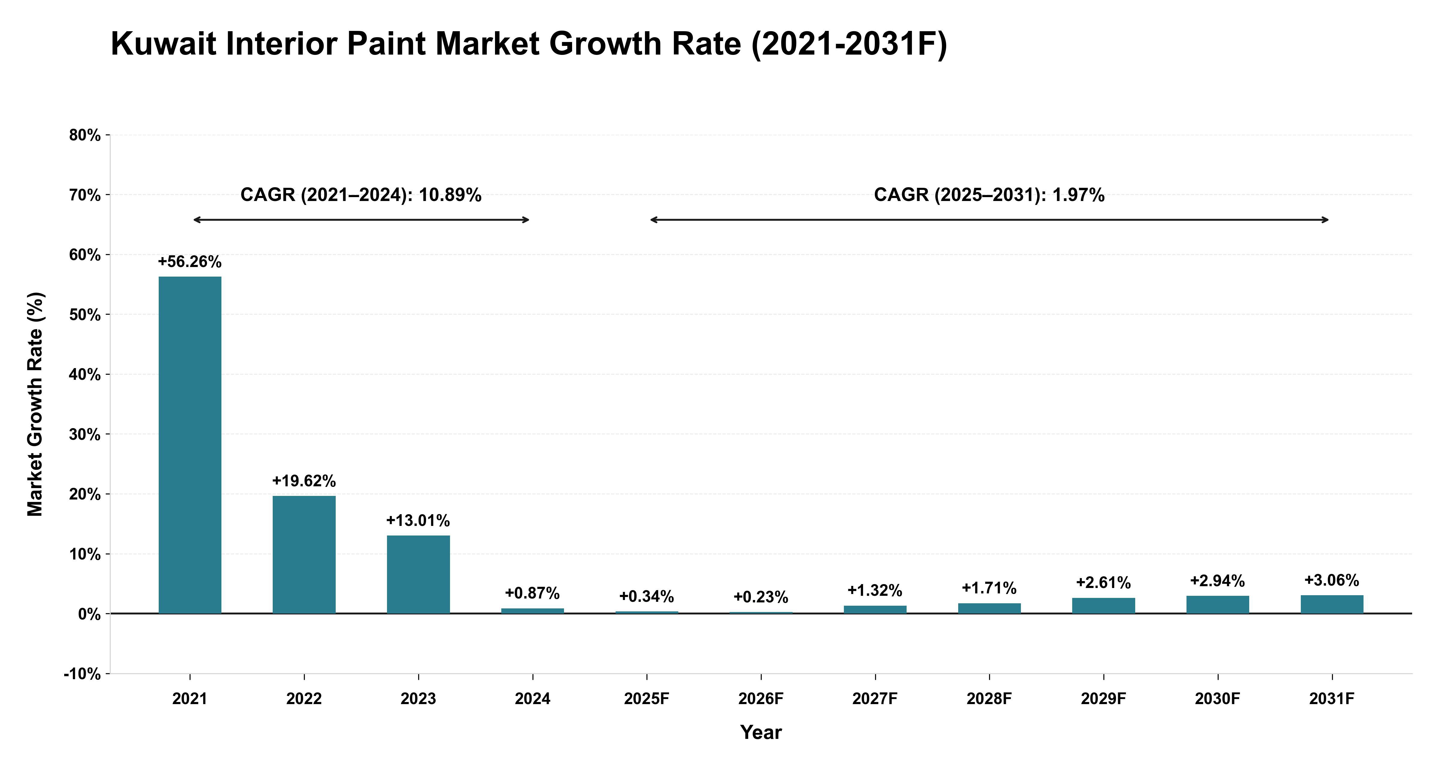 Kuwait Interior Paint Market Year-wise Growth Rate (2021-2031F)