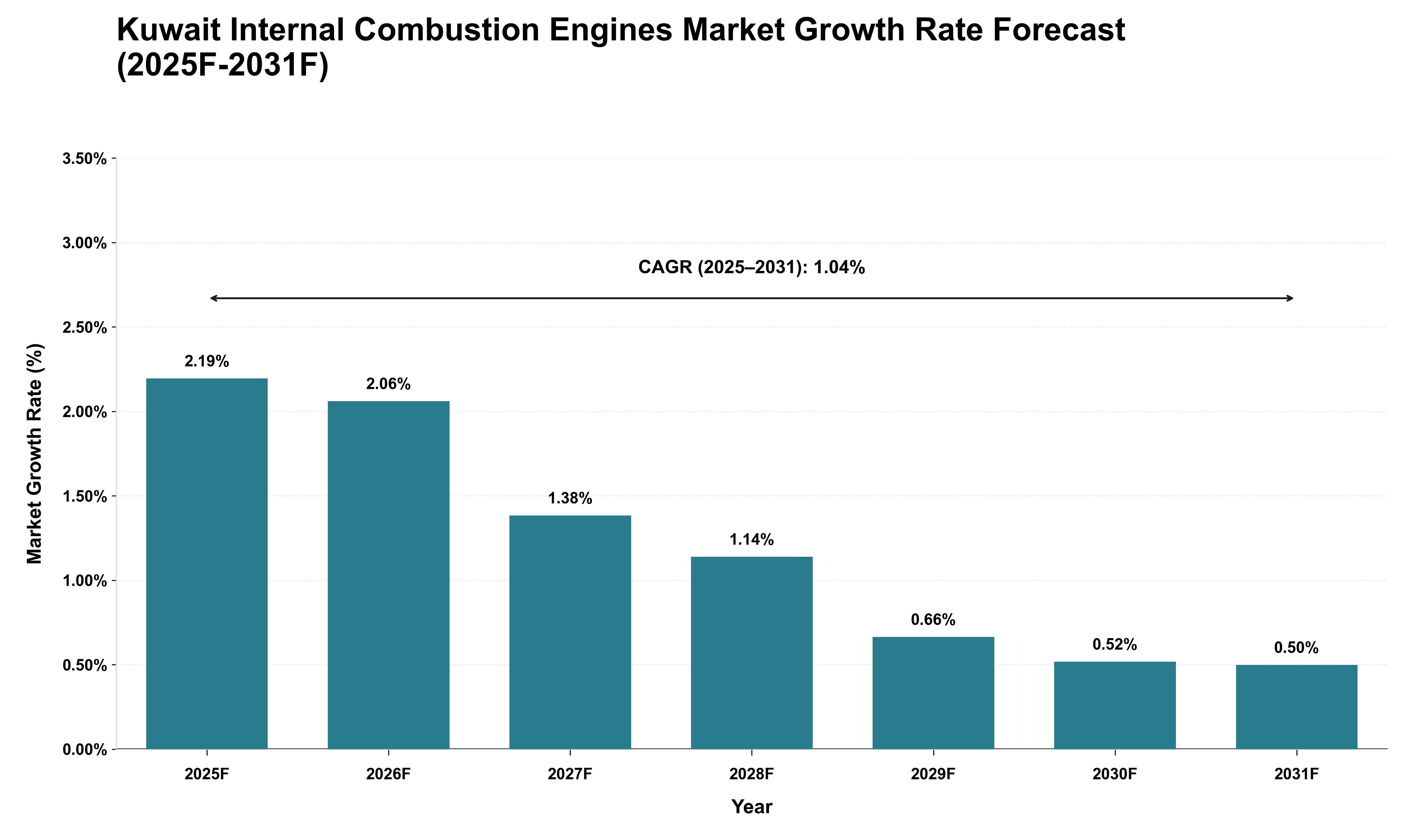 Kuwait Internal Combustion Engines Market Growth Rate Analysis (2025 - 2031)