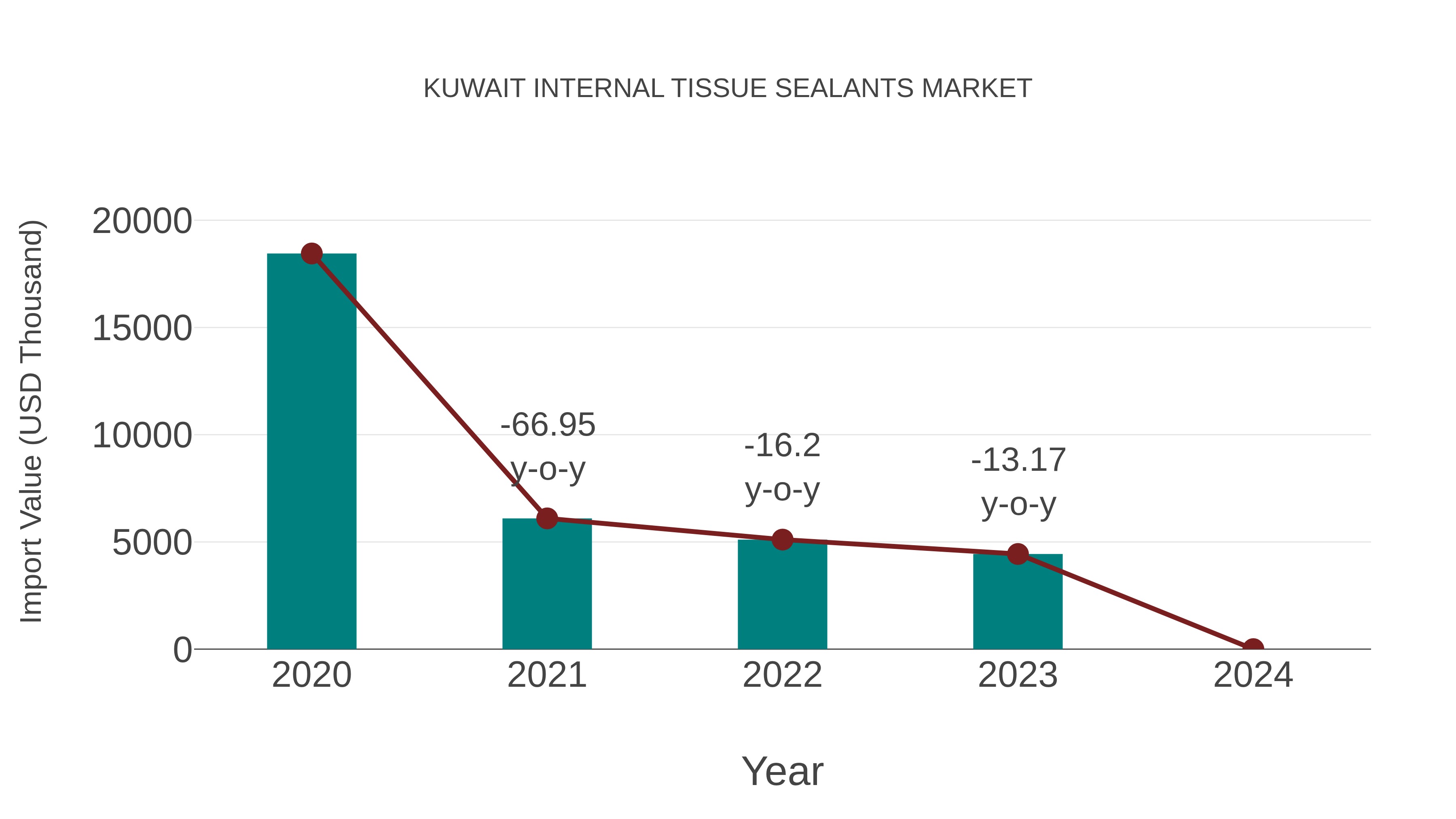  Kuwait Internal Tissue Sealants Market: Import Trend Analysis