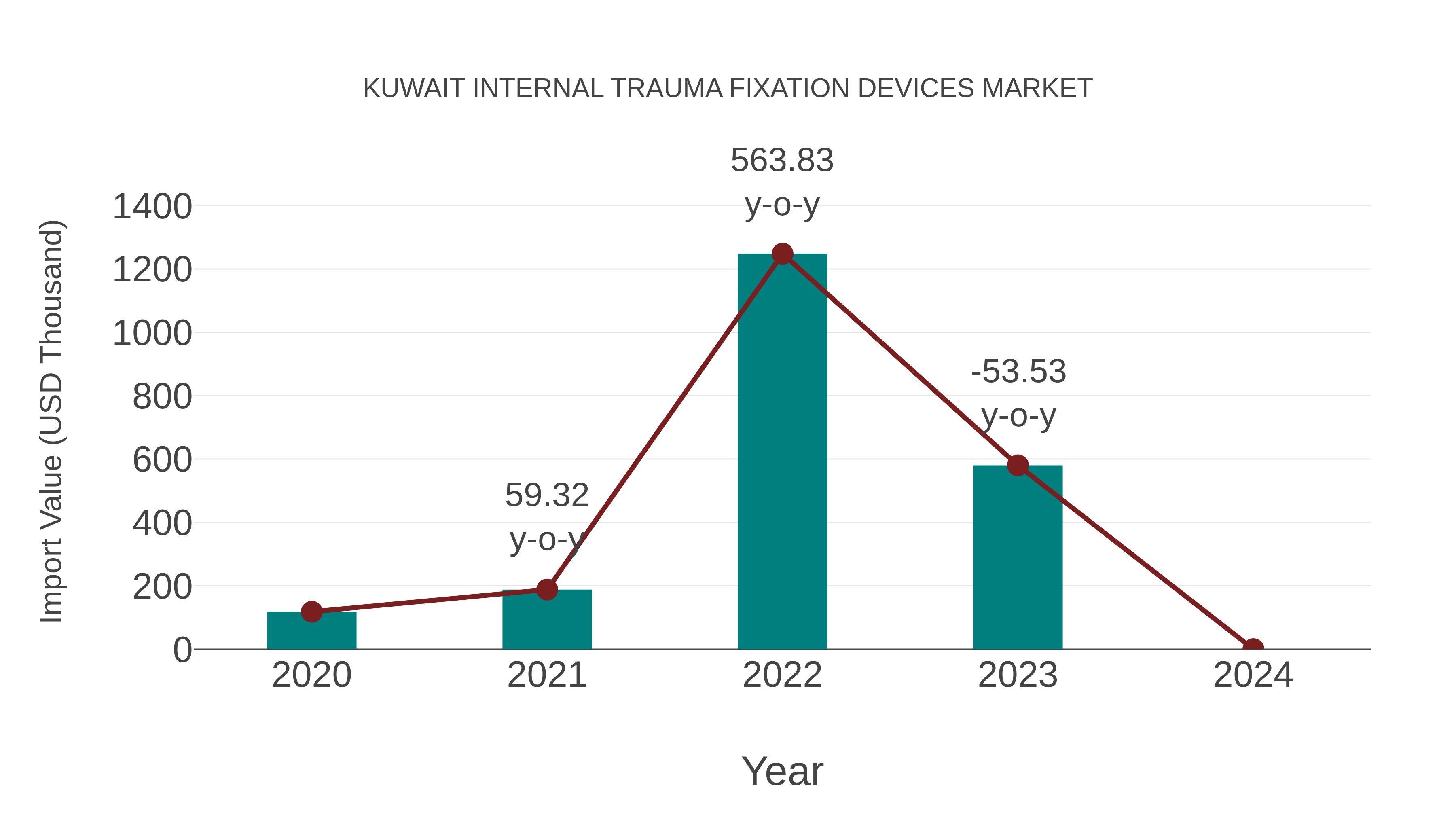  Kuwait Internal Trauma Fixation Devices Market: Import Trend Analysis