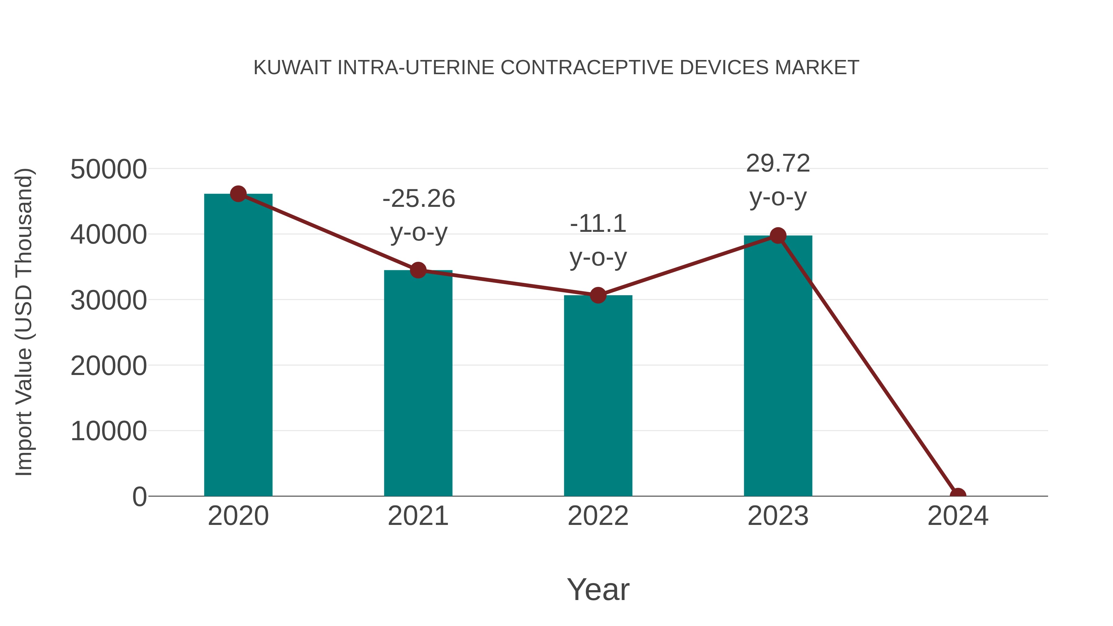 Kuwait Intra-uterine Contraceptive Devices Market: Import Trend Analysis
