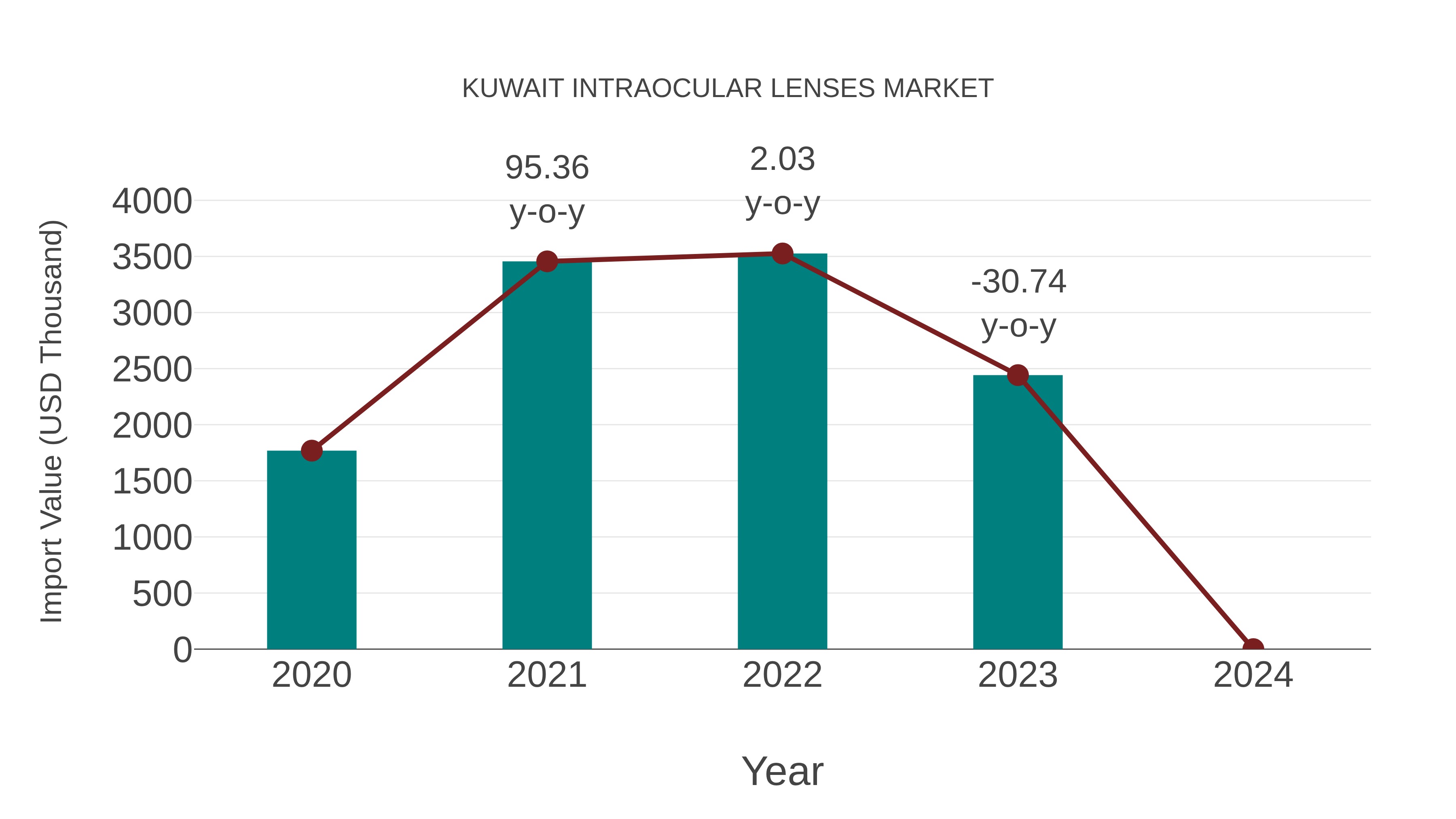  Kuwait Intraocular Lenses Market: Import Trend Analysis