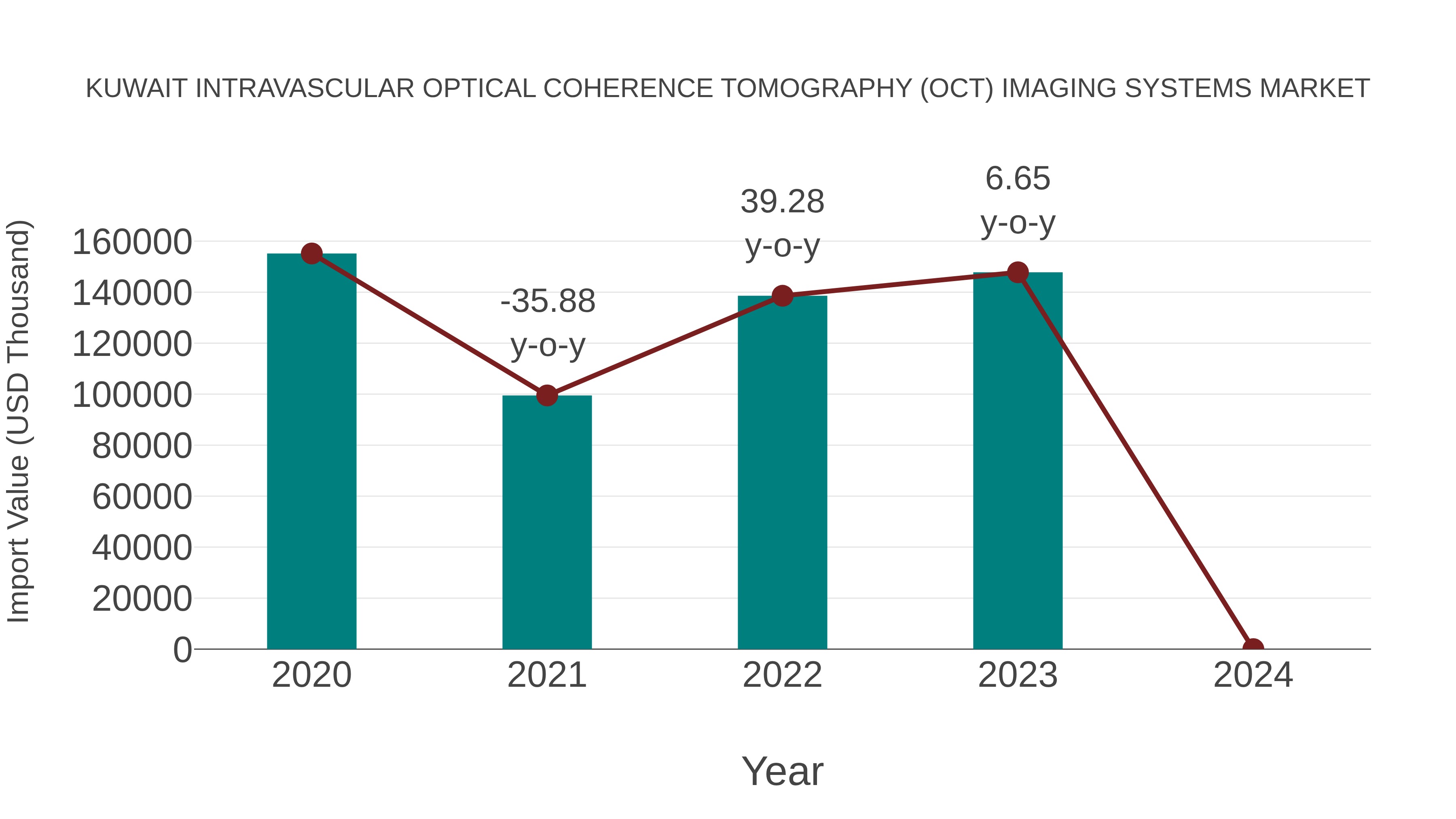  Kuwait Intravascular Optical Coherence Tomography (Oct) Imaging Systems Market: Import Trend Analysis