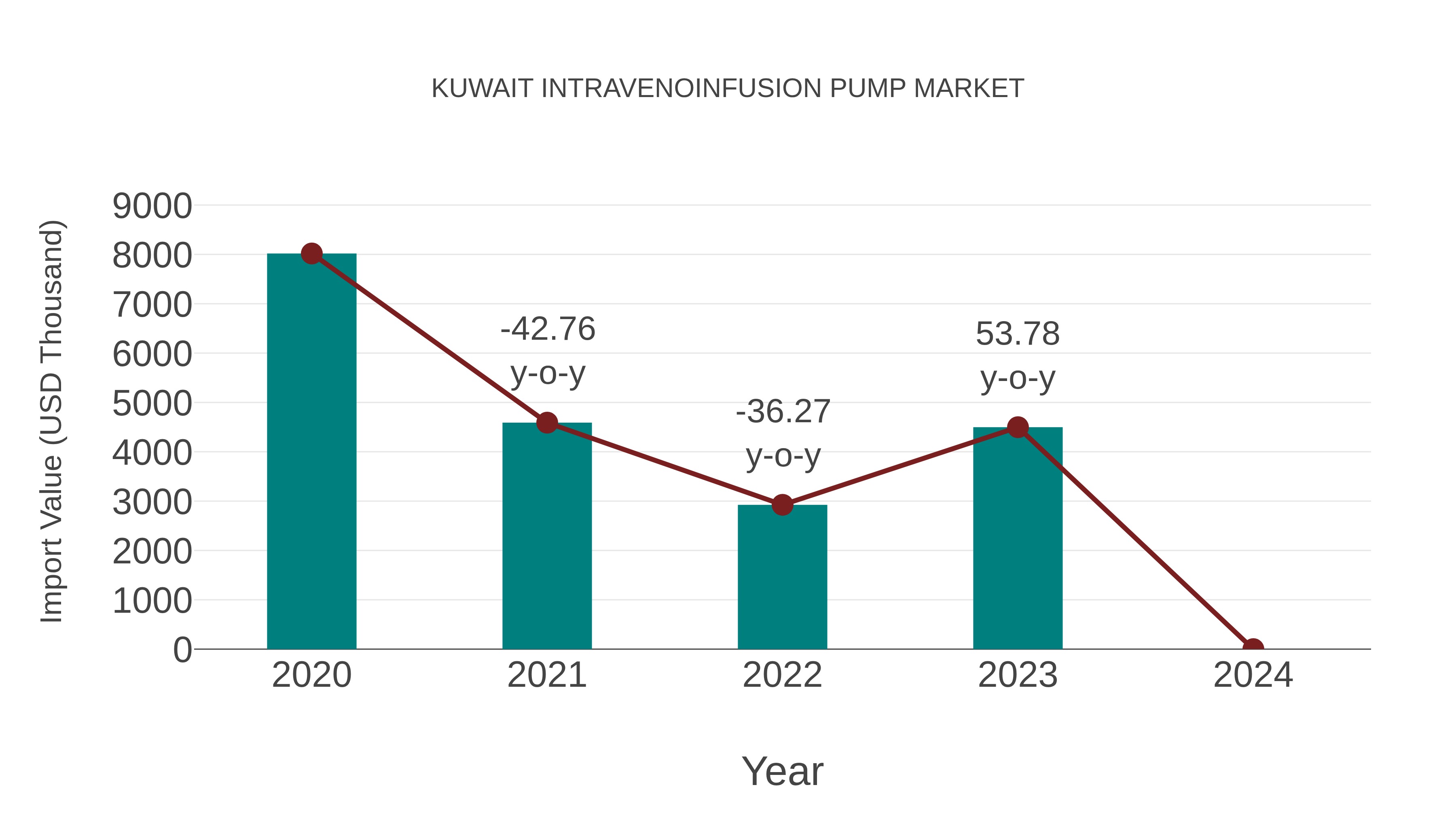  Kuwait Intravenoinfusion Pump Market: Import Trend Analysis