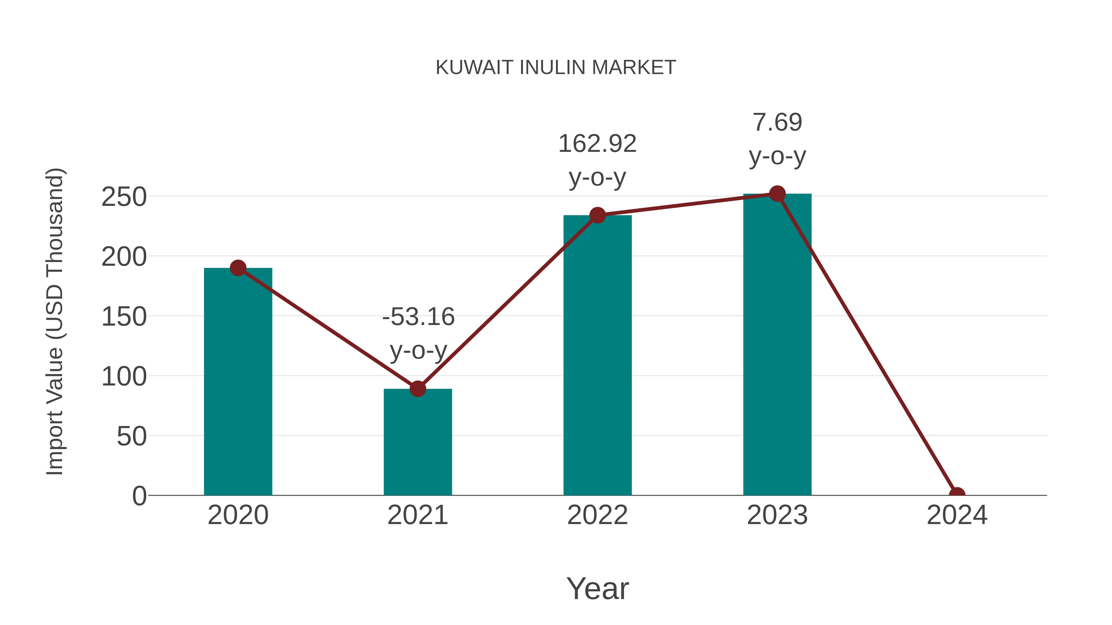  Kuwait Inulin Market: Import Trend Analysis