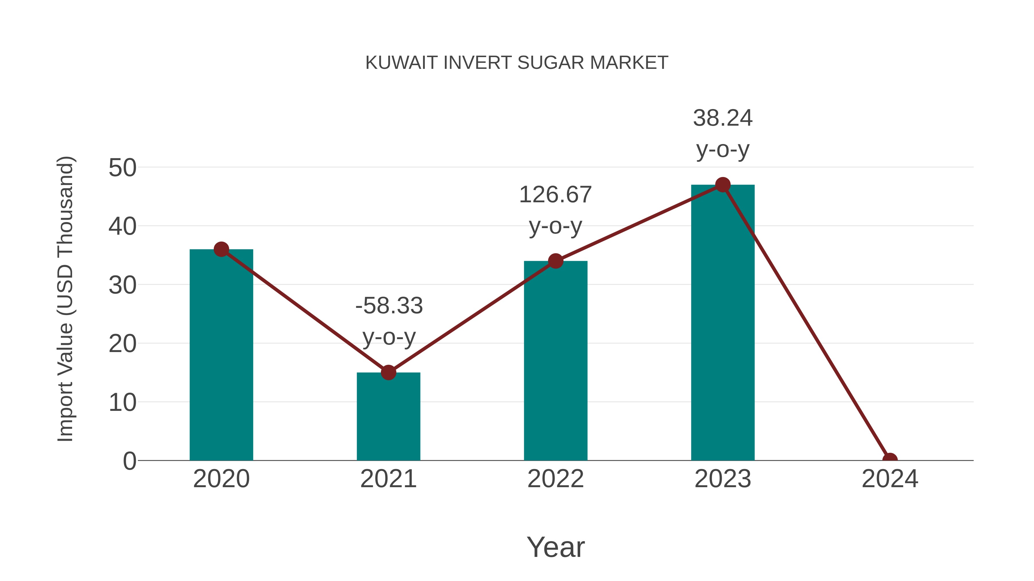  Kuwait Invert Sugar Market: Import Trend Analysis