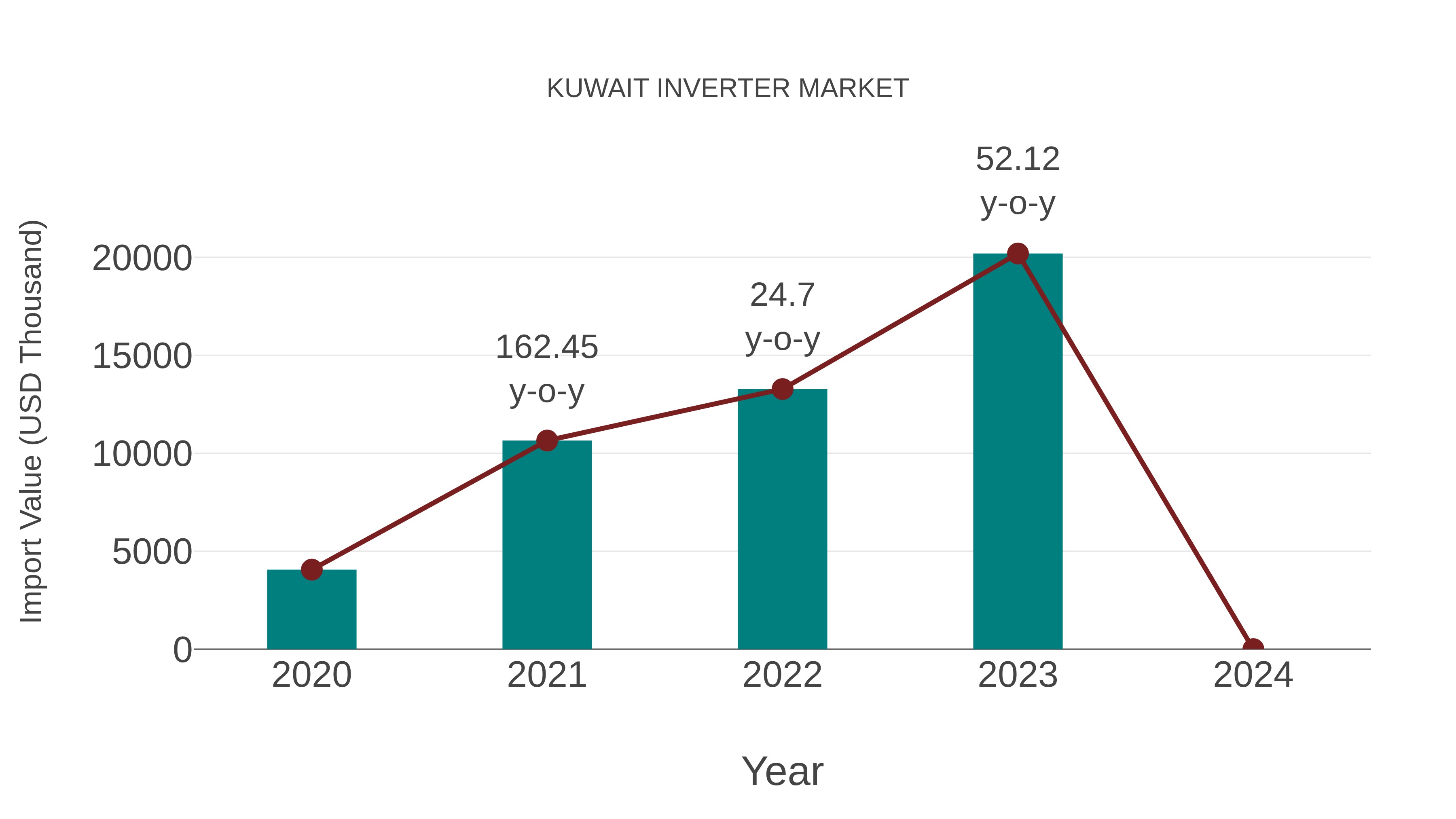  Kuwait Inverter Market: Import Trend Analysis