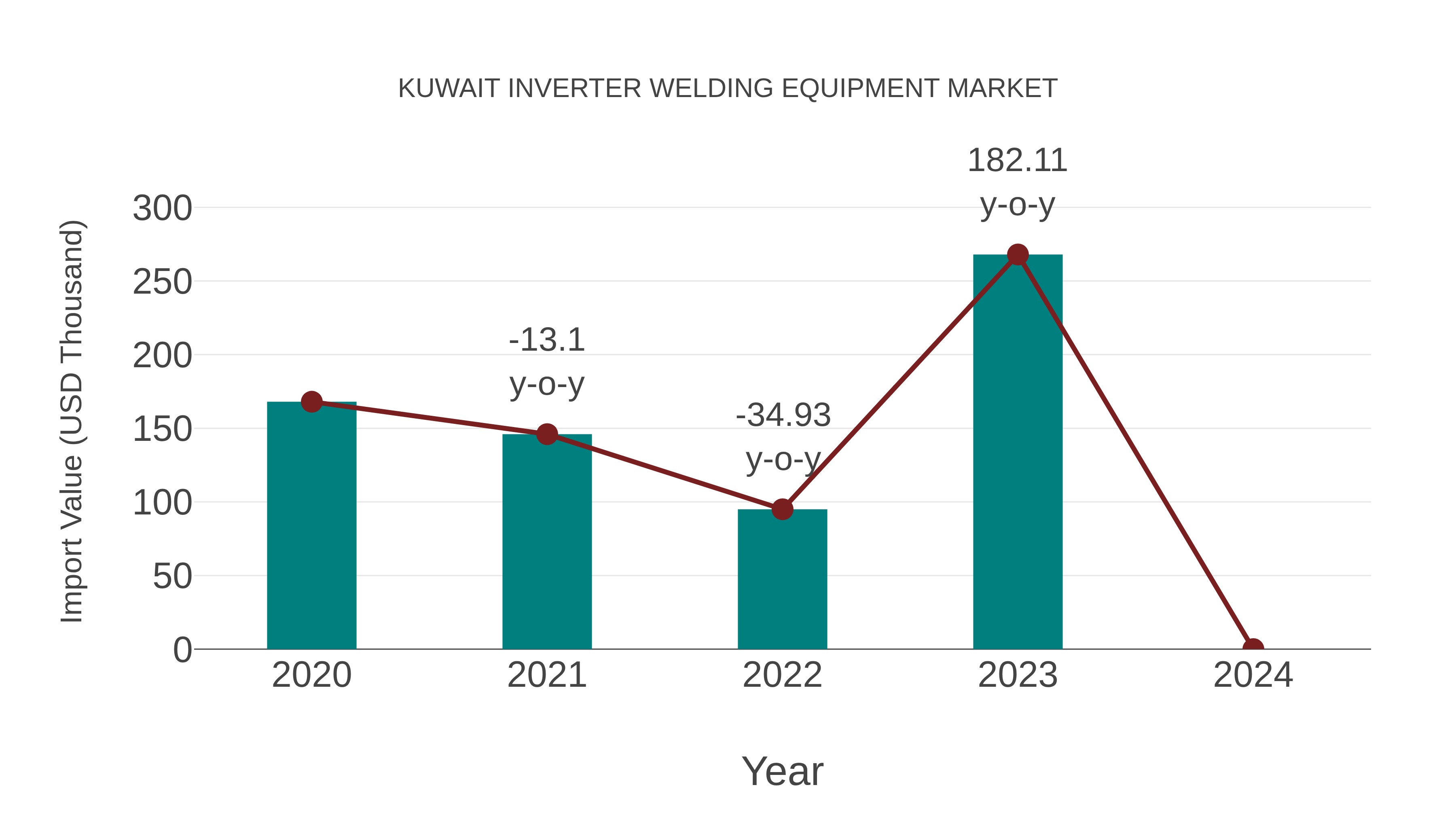  Kuwait Inverter Welding Equipment Market: Import Trend Analysis