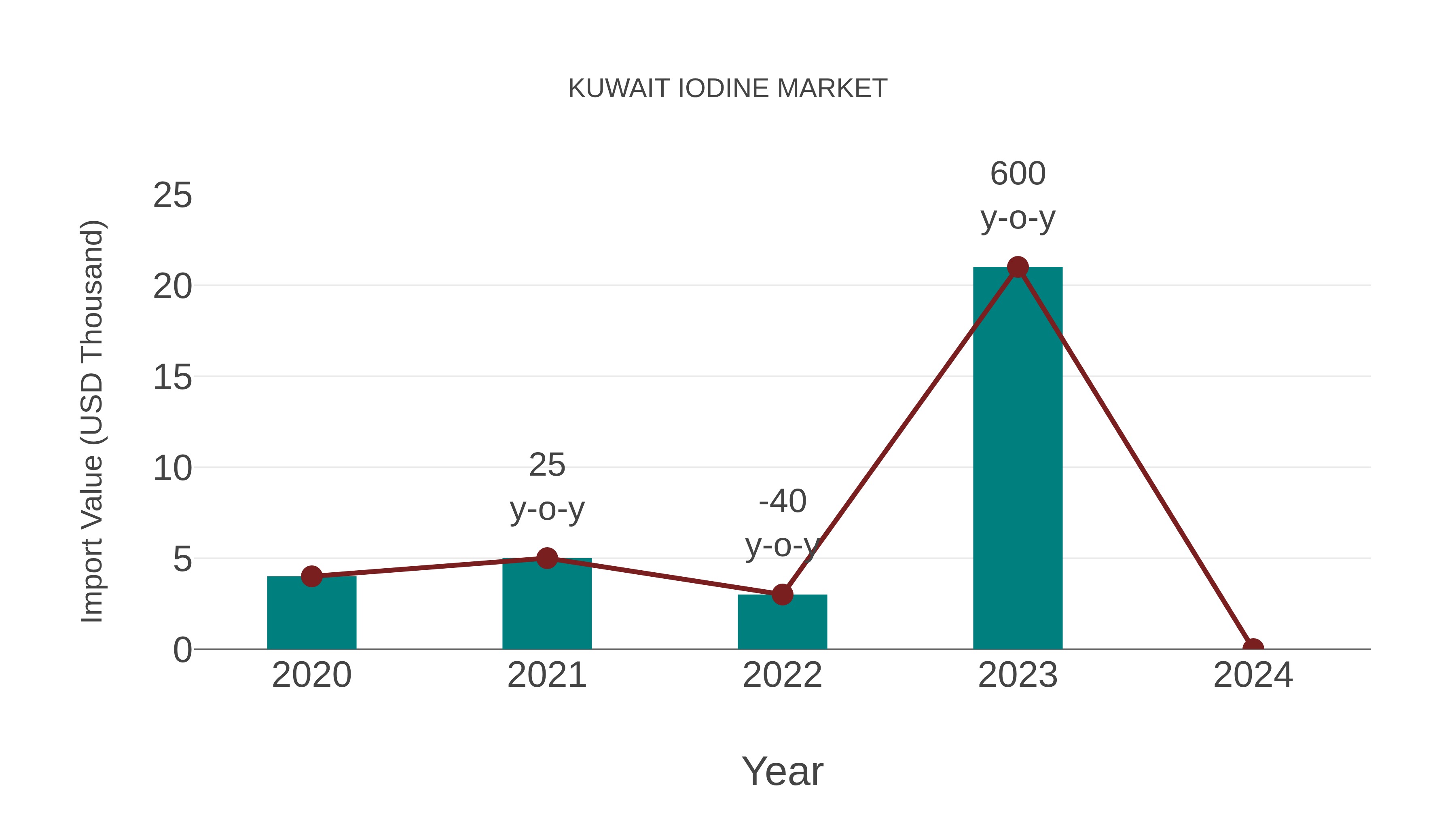 Kuwait Iodine Market: Import Trend Analysis