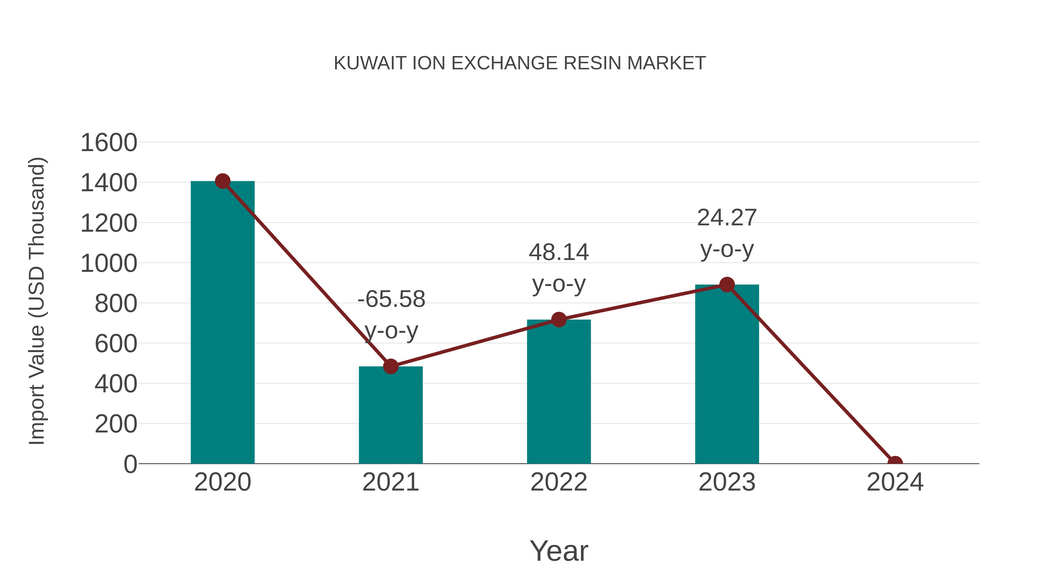  Kuwait Ion Exchange Resin Market: Import Trend Analysis