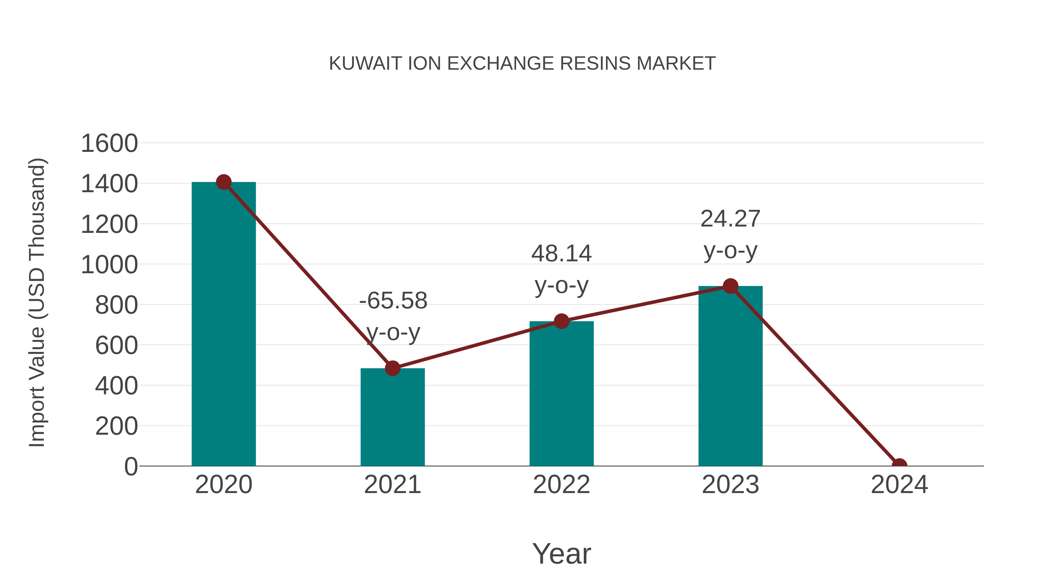  Kuwait Ion Exchange Resins Market: Import Trend Analysis