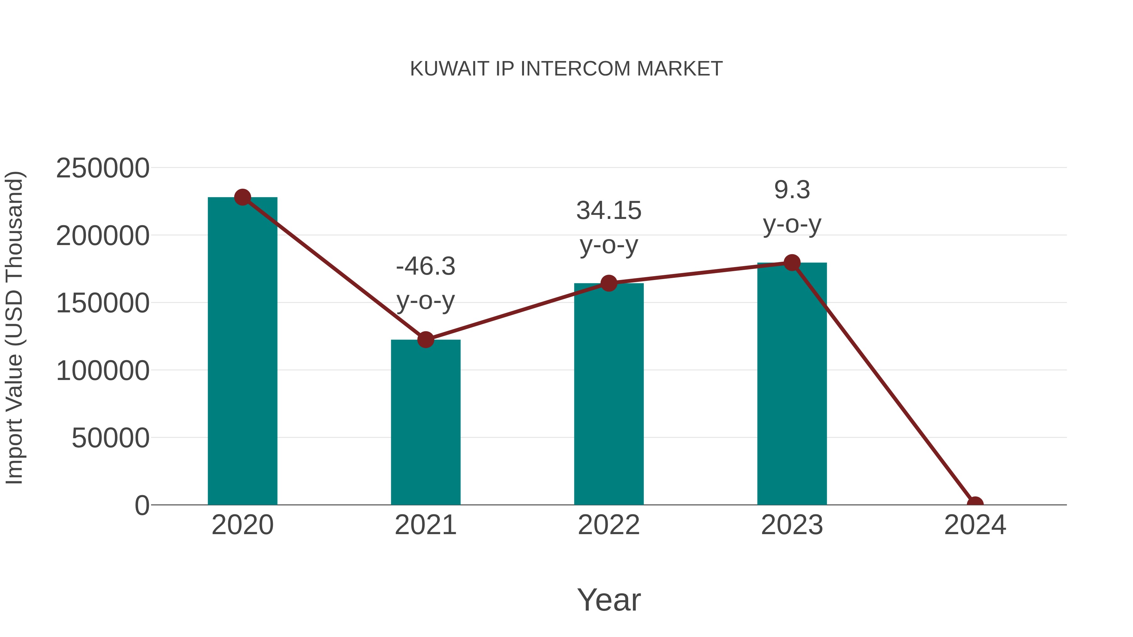  Kuwait Ip Intercom Market: Import Trend Analysis