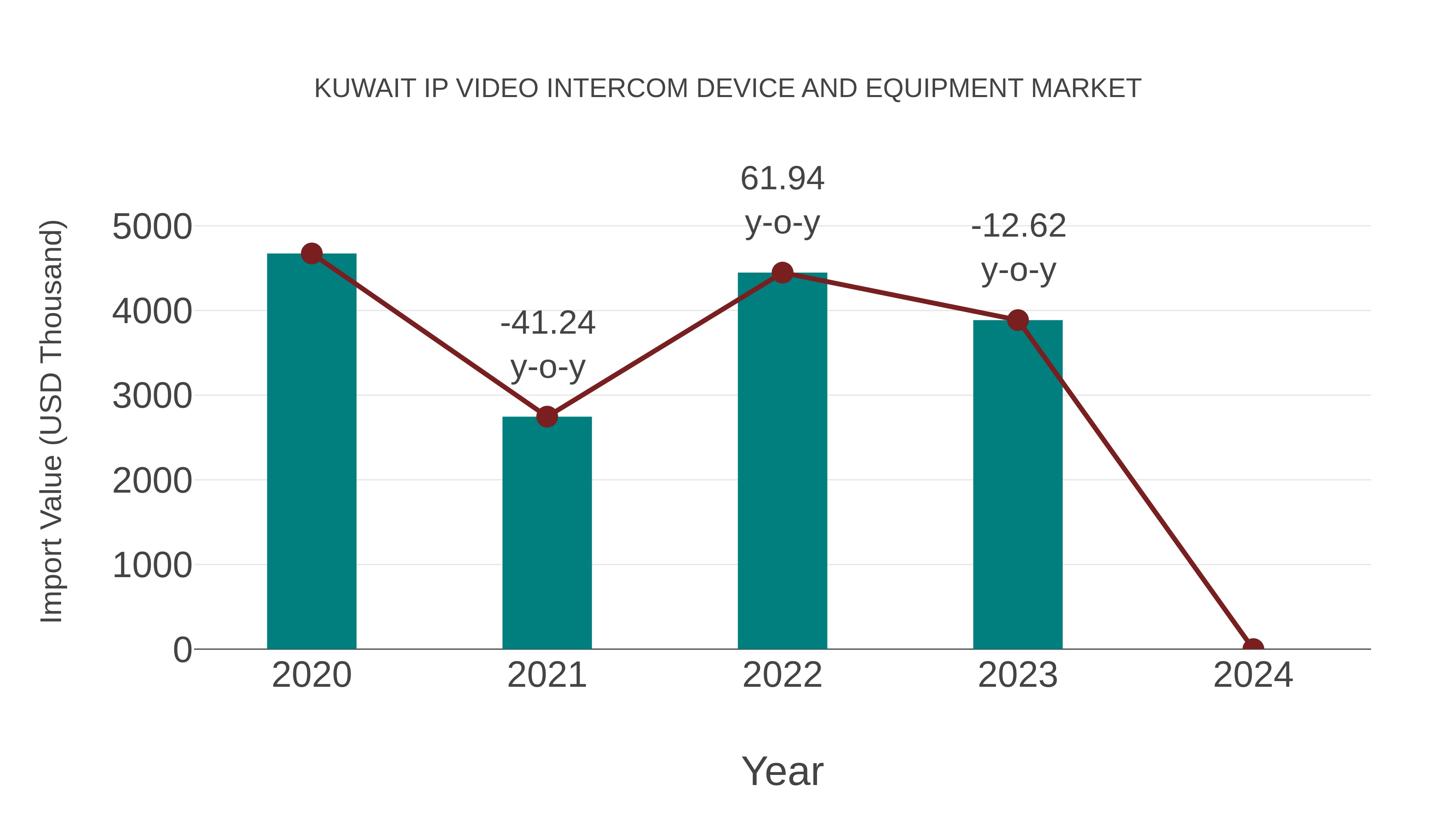  Kuwait Ip Video Intercom Device and Equipment Market: Import Trend Analysis