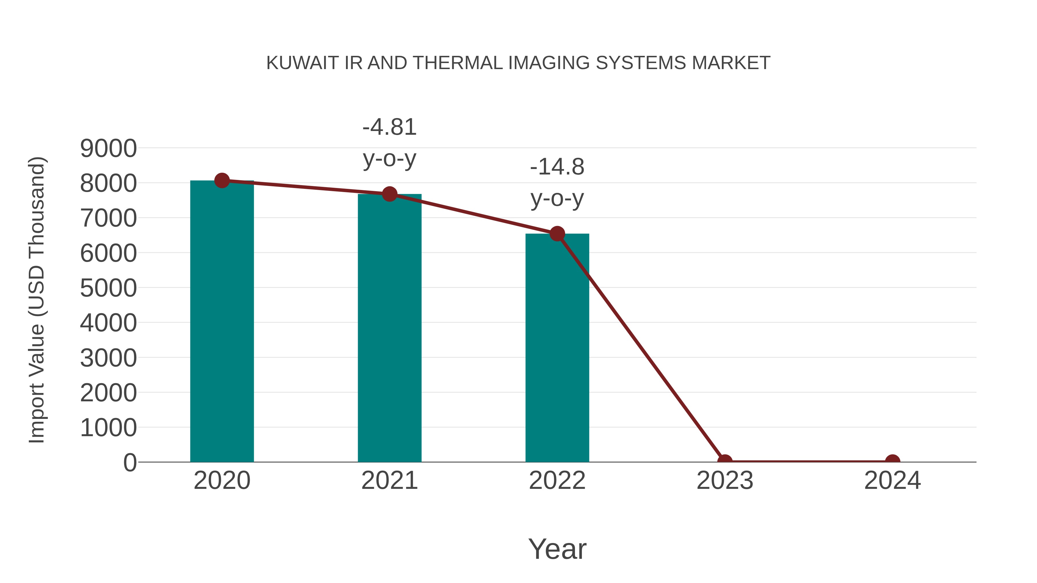  Kuwait Ir and Thermal Imaging Systems Market: Import Trend Analysis