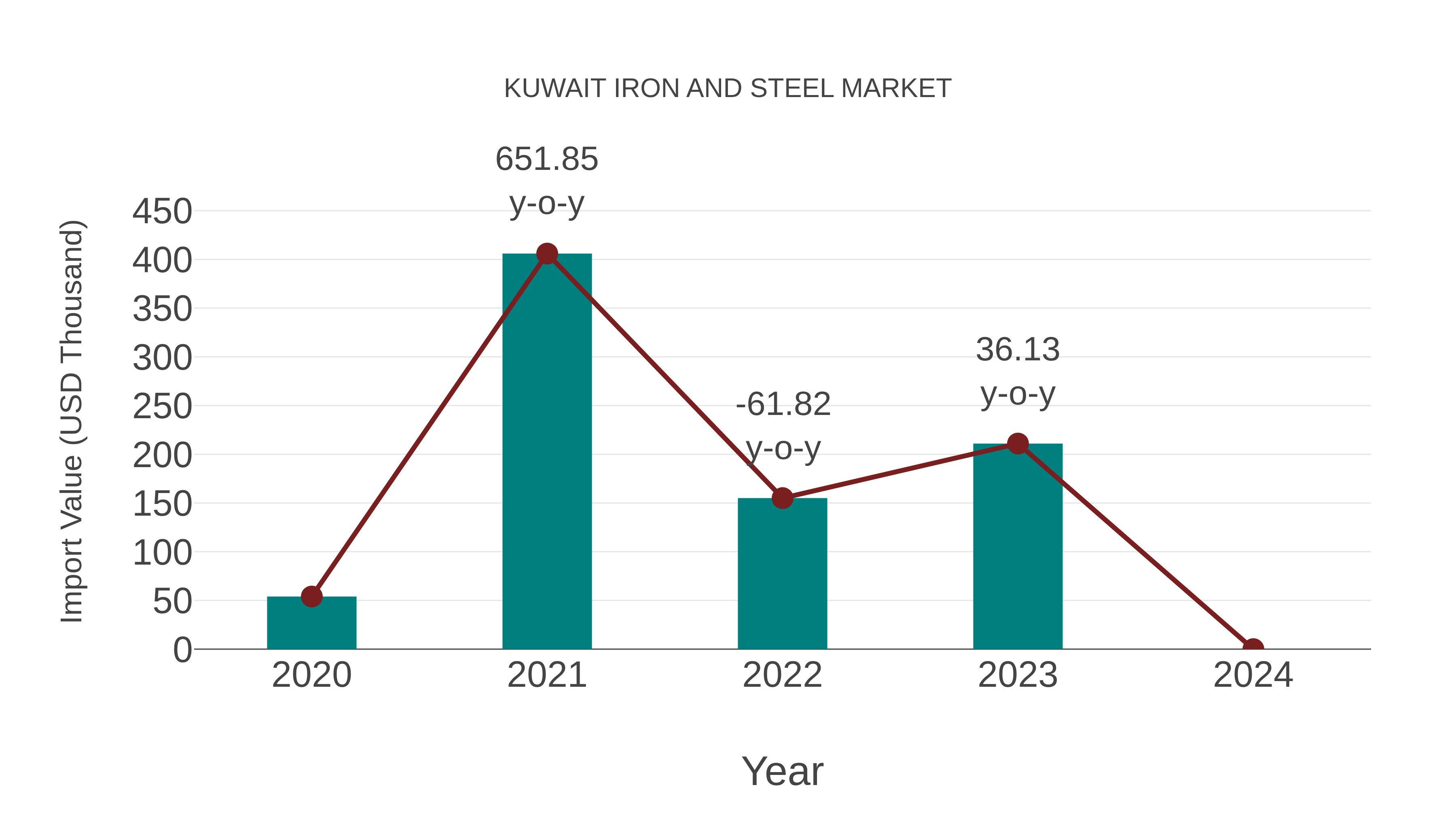  Kuwait Iron and Steel Market: Import Trend Analysis