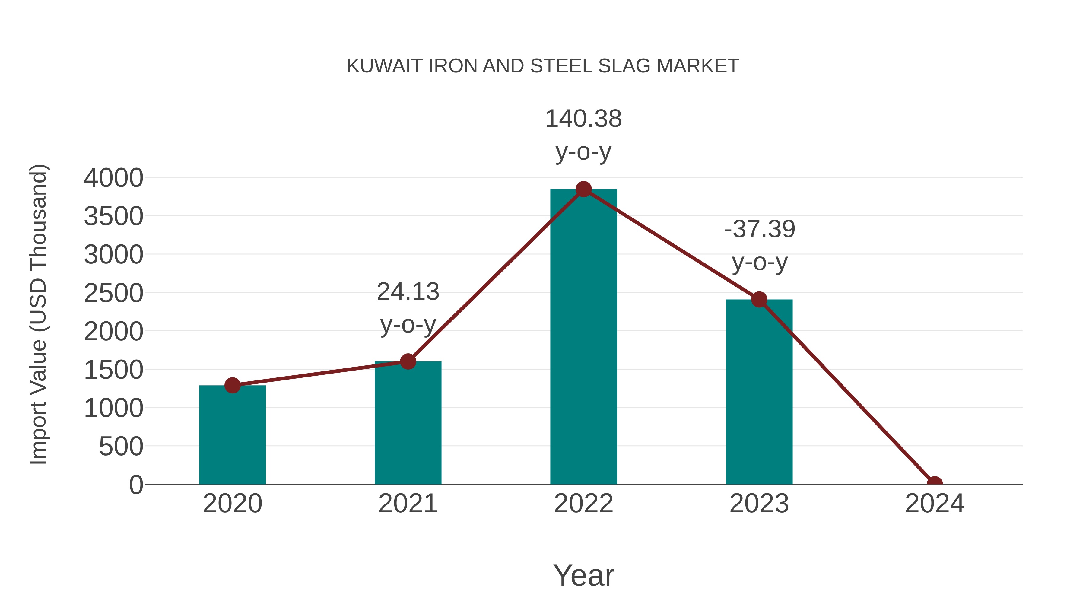  Kuwait Iron and Steel Slag Market: Import Trend Analysis