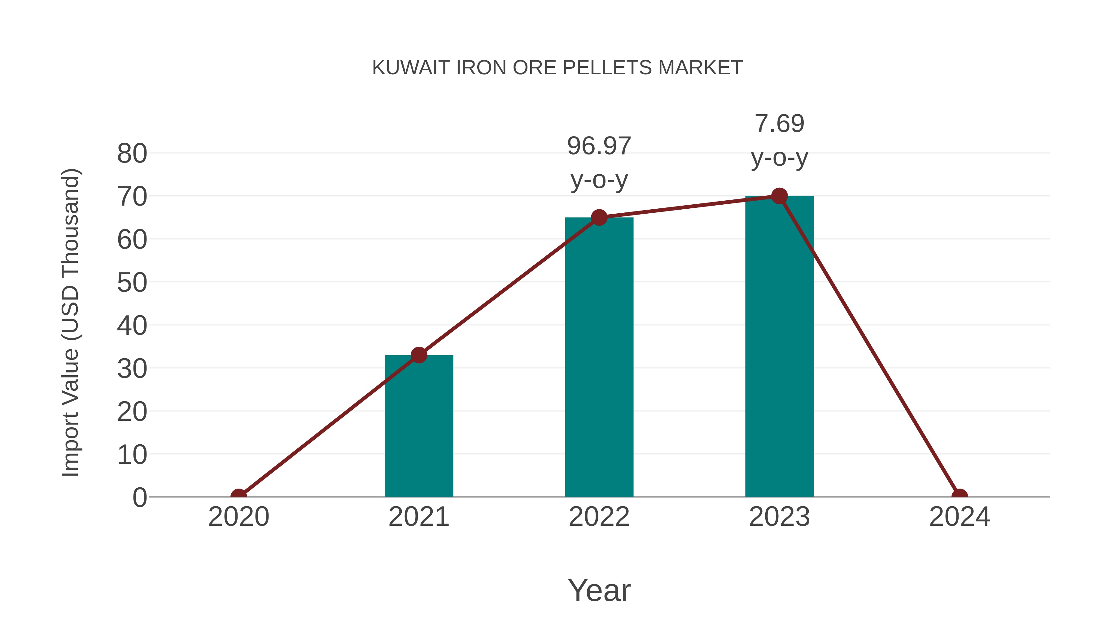  Kuwait Iron Ore Pellets Market: Import Trend Analysis