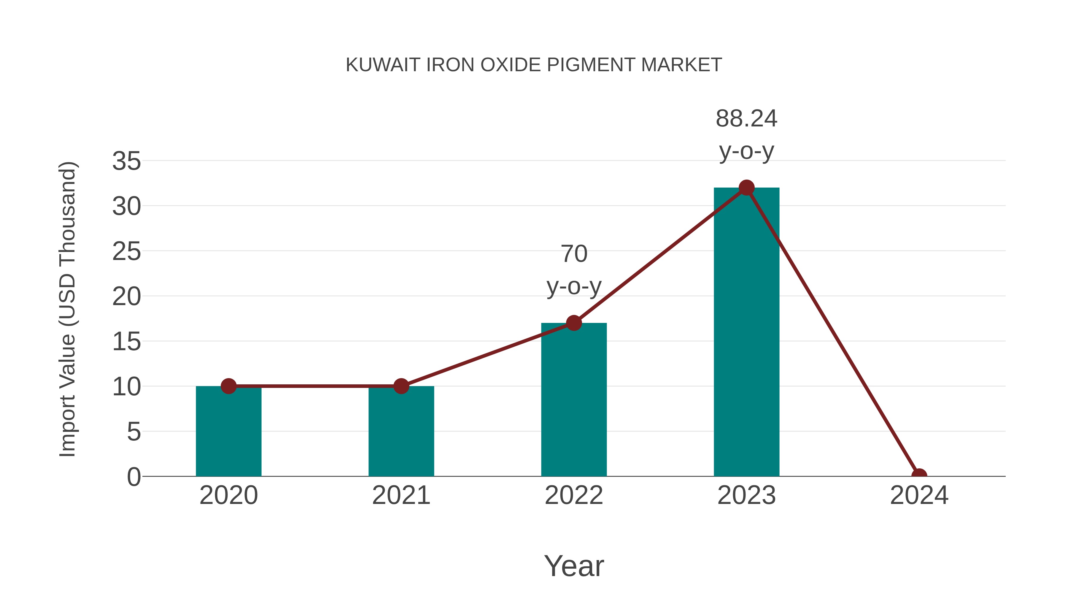  Kuwait Iron Oxide Pigment Market: Import Trend Analysis
