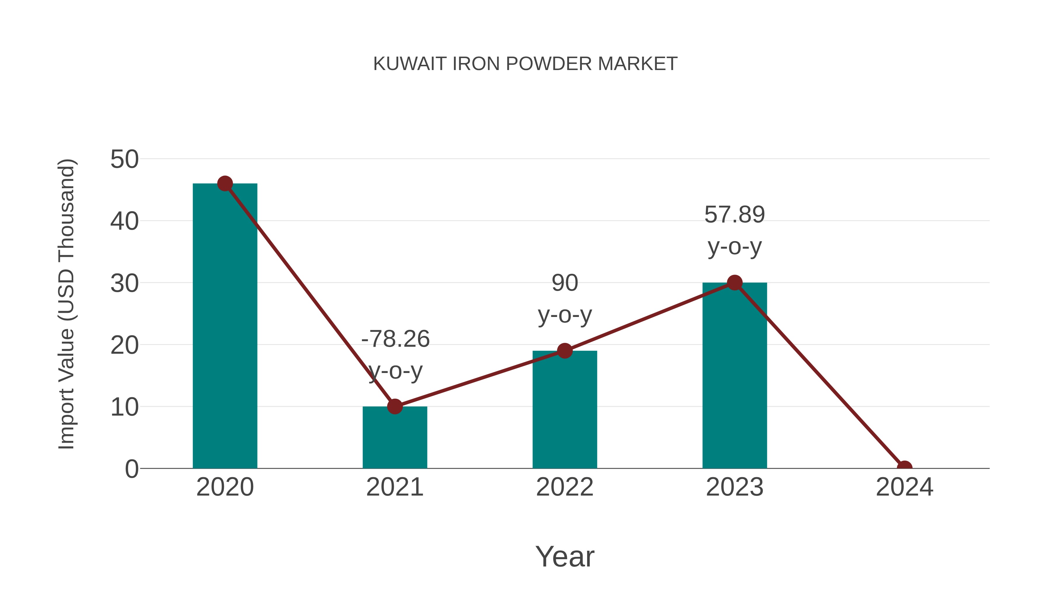  Kuwait Iron Powder Market: Import Trend Analysis