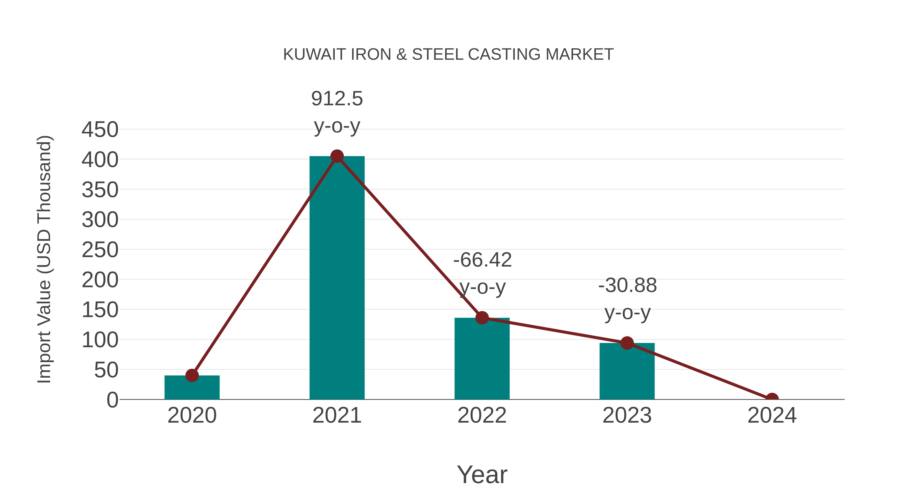  Kuwait Iron & Steel Casting Market: Import Trend Analysis
