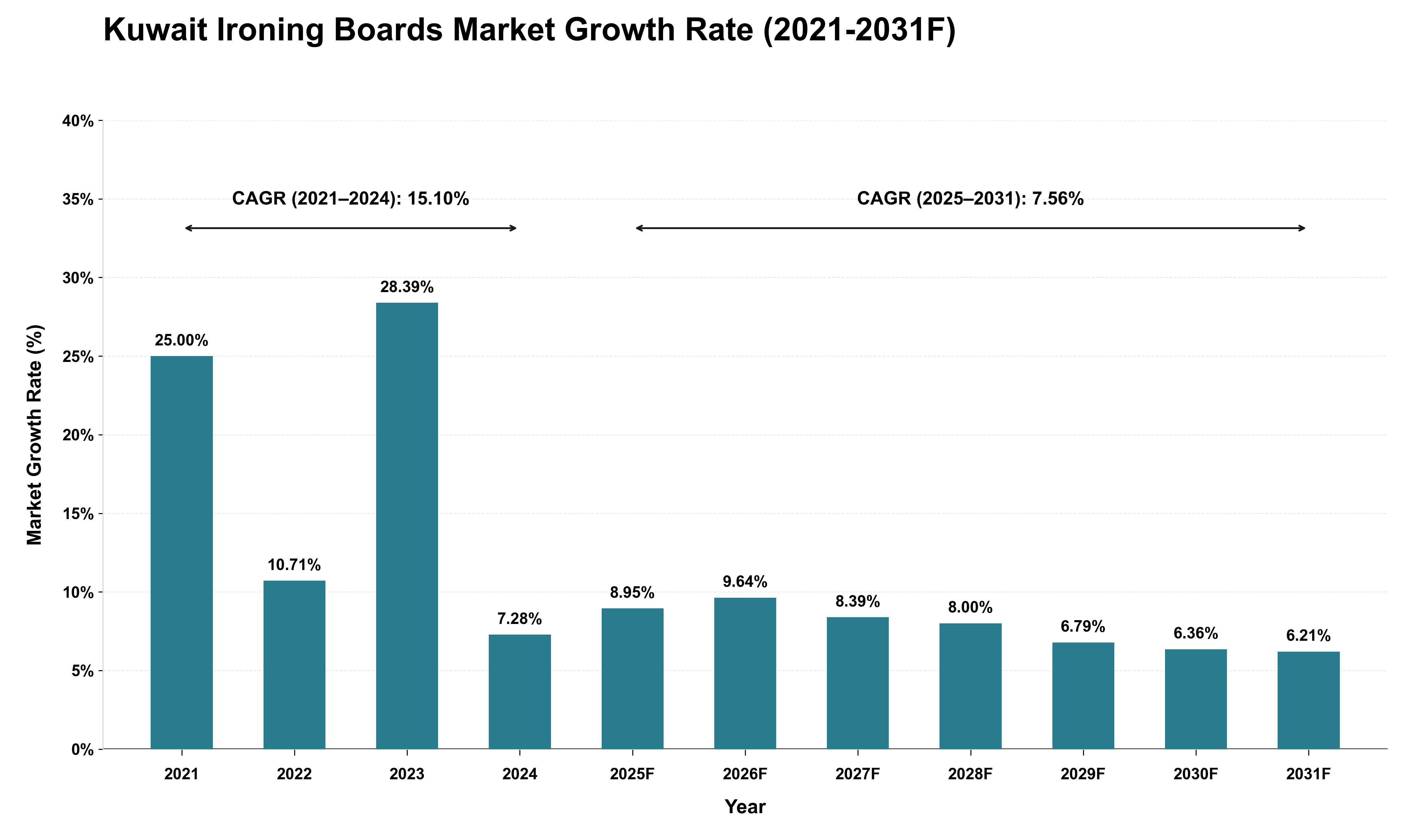 Kuwait Ironing Boards Market Growth Rate Analysis (2021 - 2031)