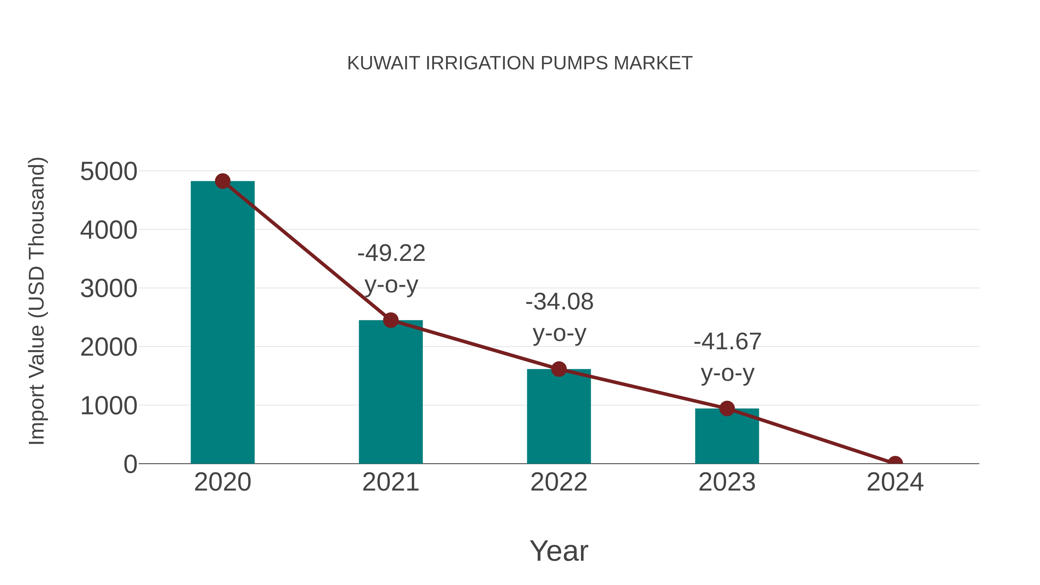  Kuwait Irrigation Pumps Market: Import Trend Analysis