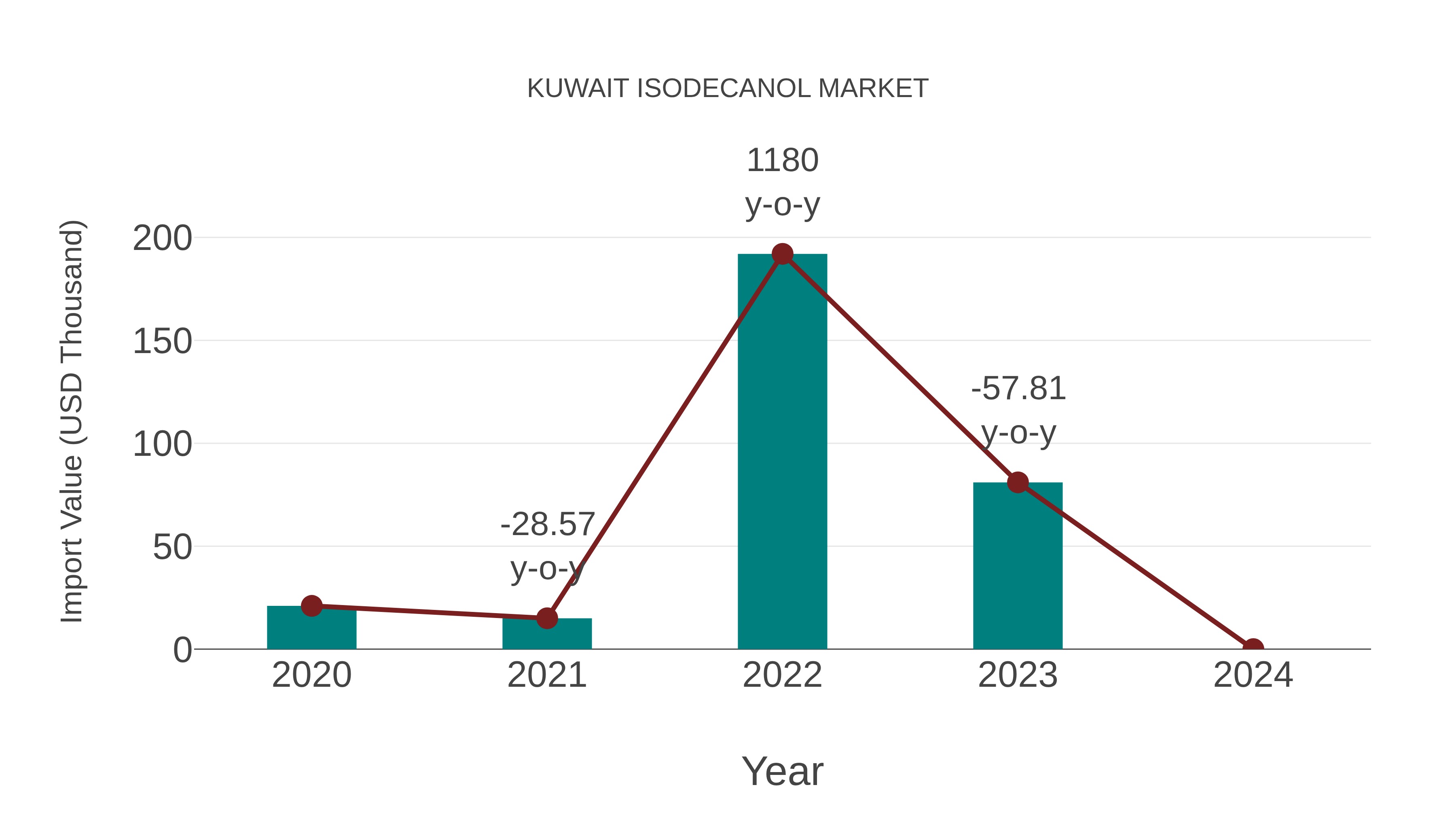  Kuwait Isodecanol Market: Import Trend Analysis