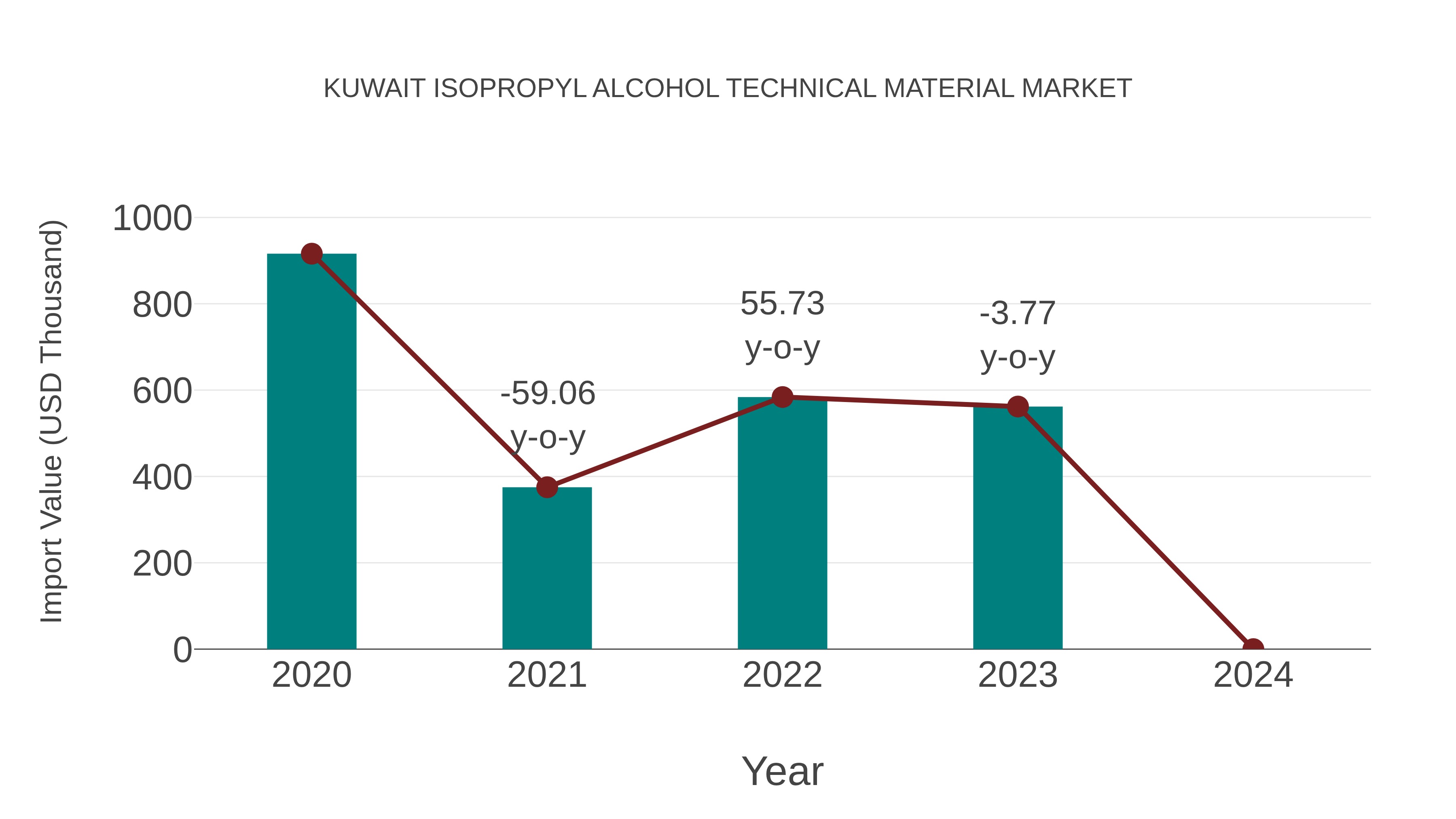  Kuwait Isopropyl Alcohol Technical Material Market: Import Trend Analysis