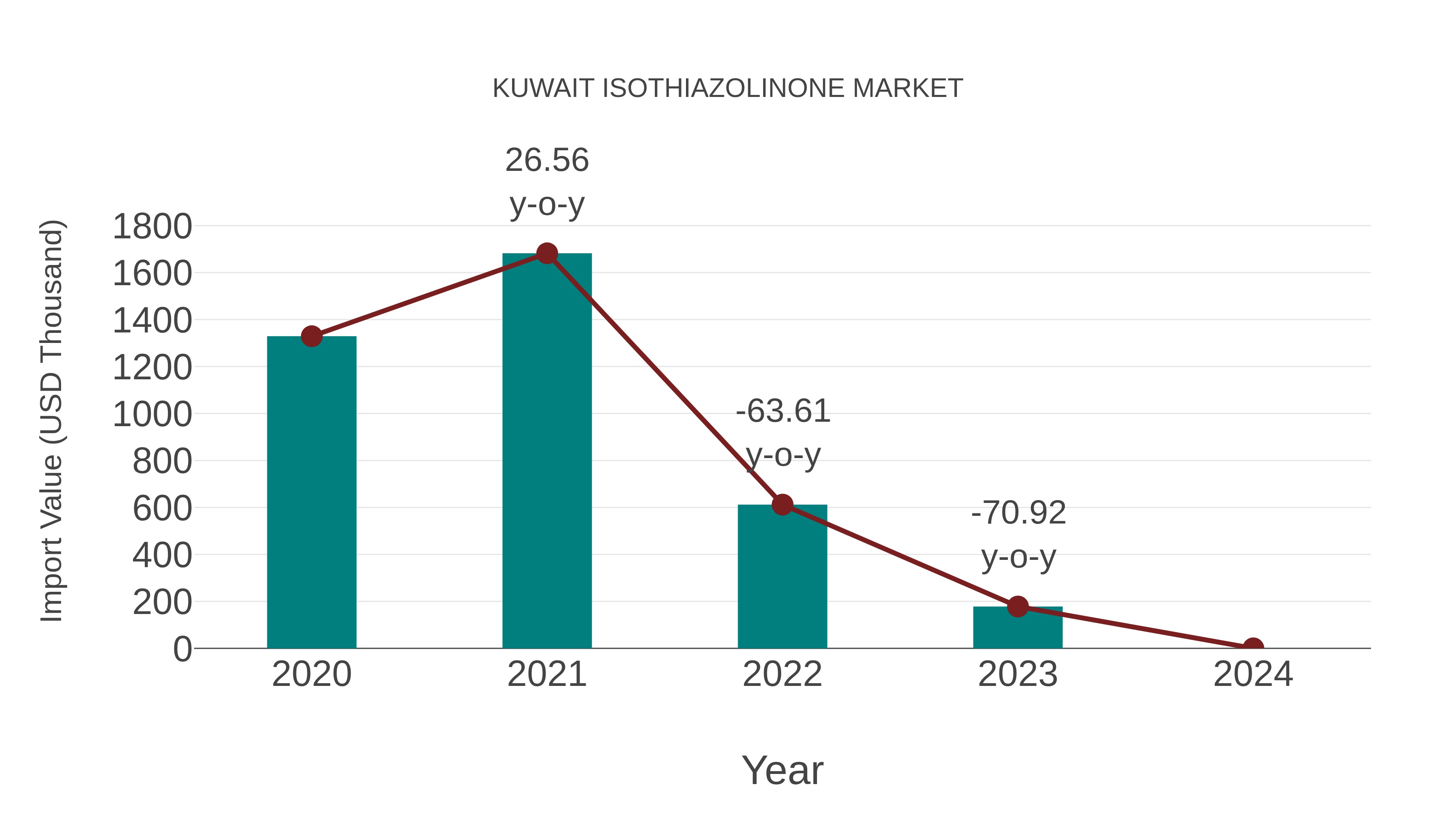  Kuwait Isothiazolinone Market: Import Trend Analysis