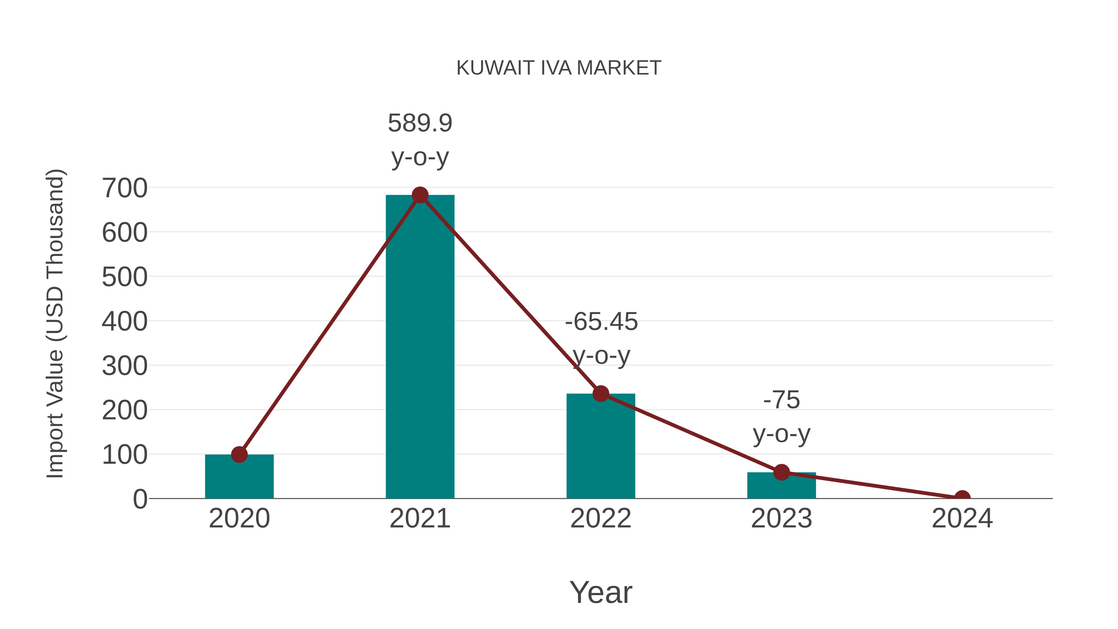  Kuwait Iva Market: Import Trend Analysis
