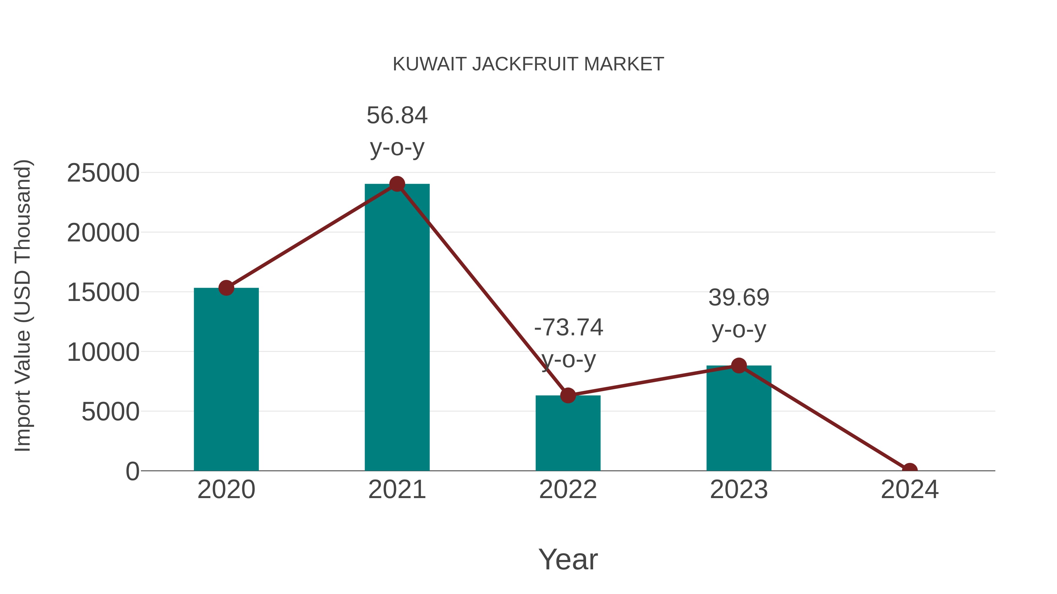  Kuwait Jackfruit Market: Import Trend Analysis