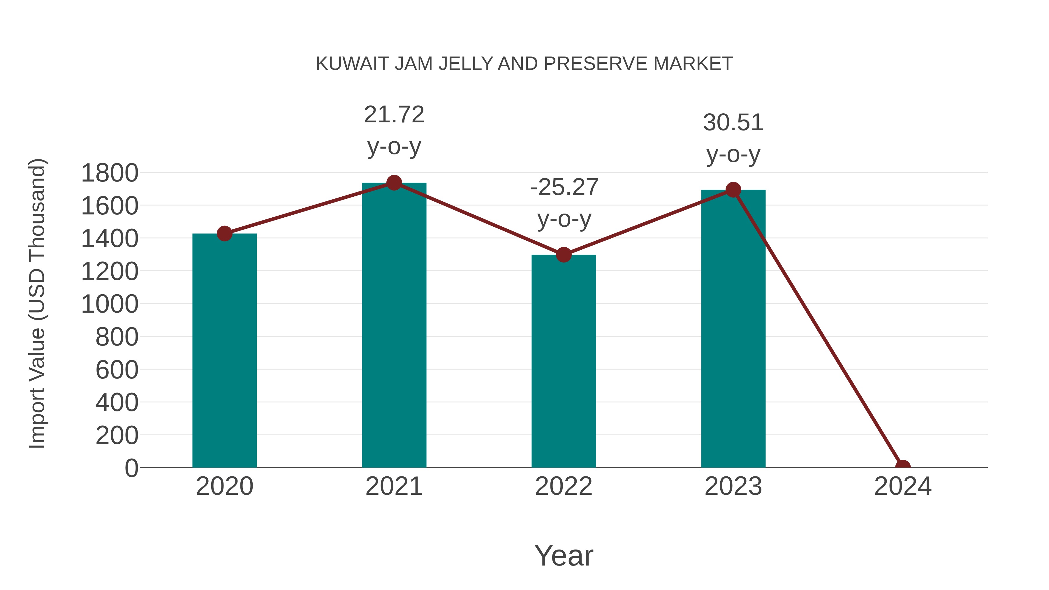  Kuwait Jam Jelly and Preserve Market: Import Trend Analysis
