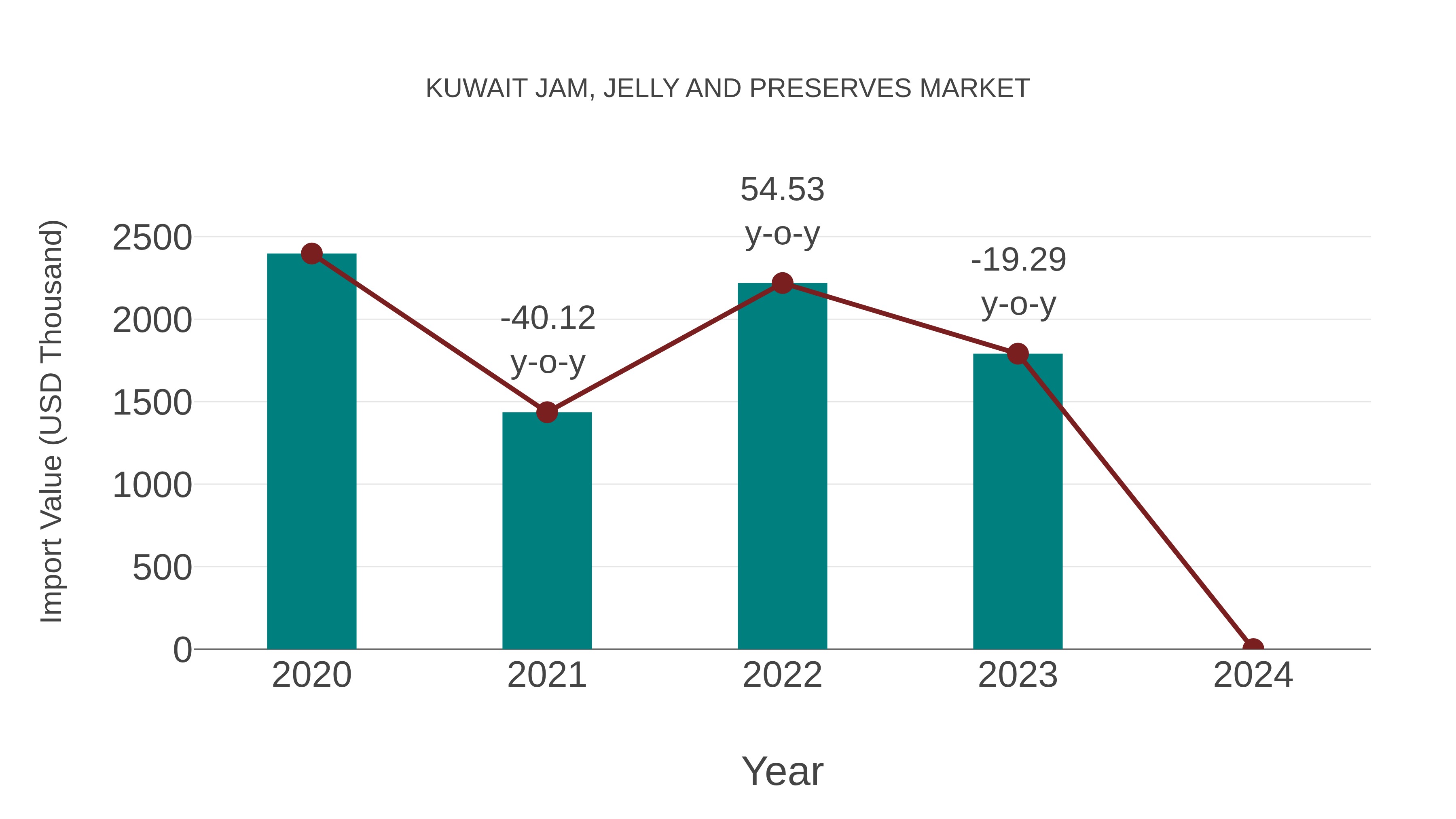  Kuwait Jam, Jelly and Preserves Market: Import Trend Analysis