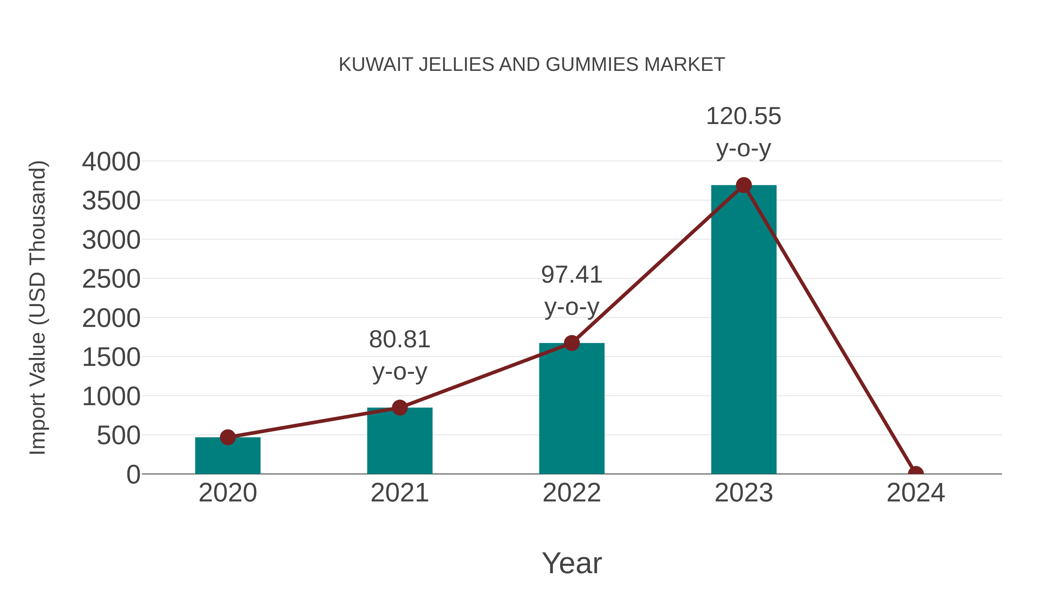  Kuwait Jellies and Gummies Market: Import Trend Analysis