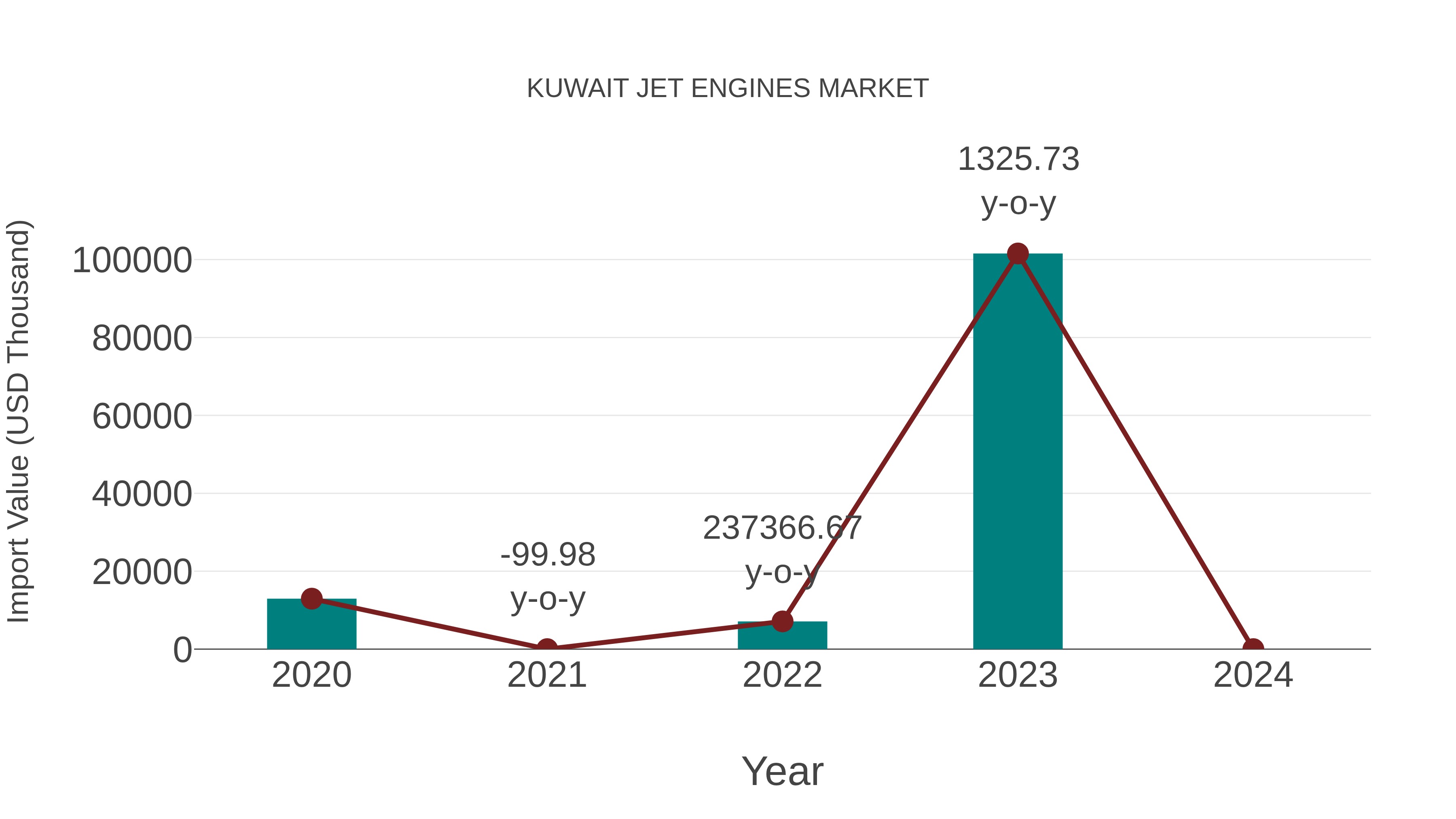  Kuwait Jet Engines Market: Import Trend Analysis