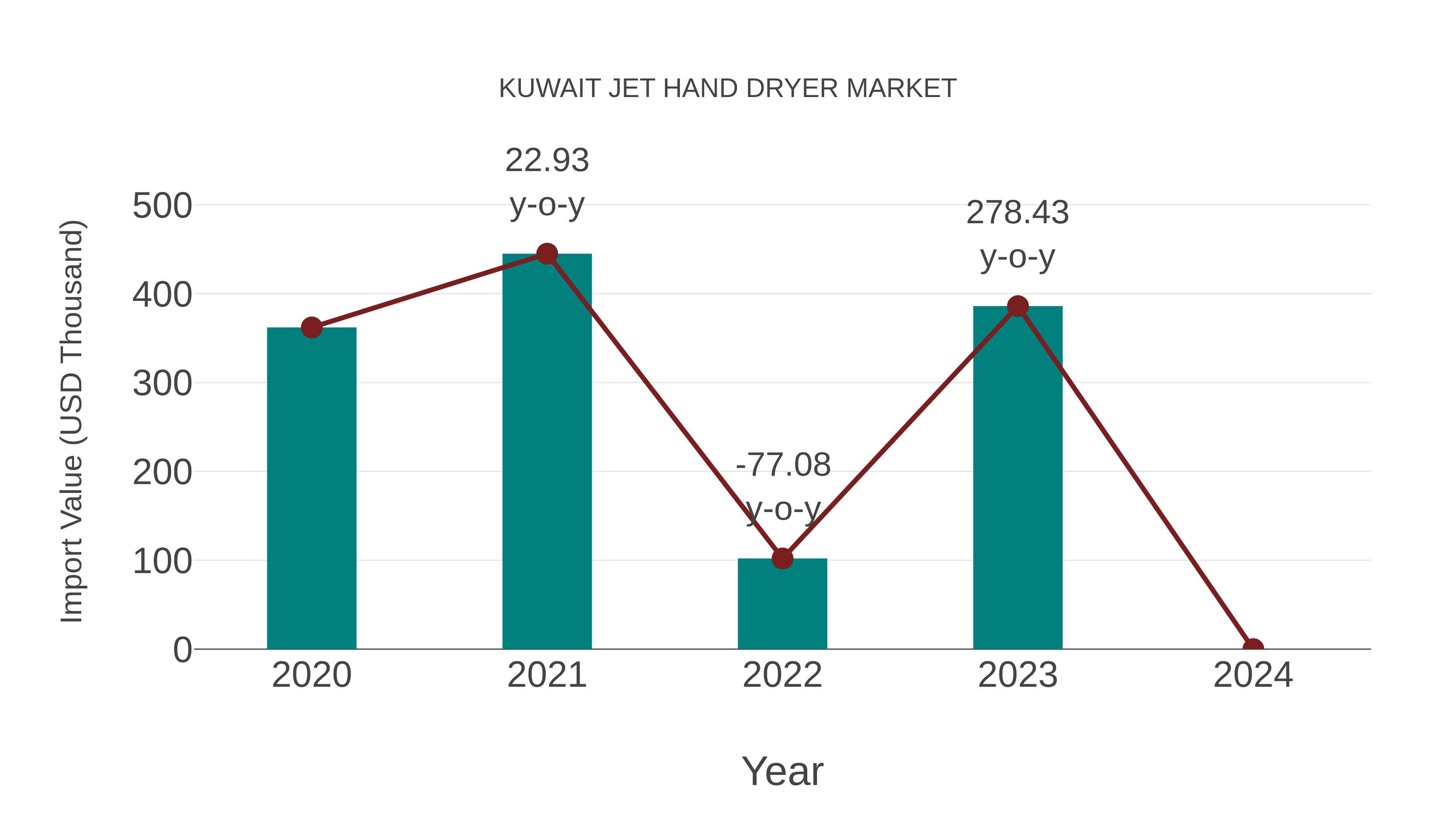 Kuwait Jet Hand Dryer Market: Import Trend Analysis