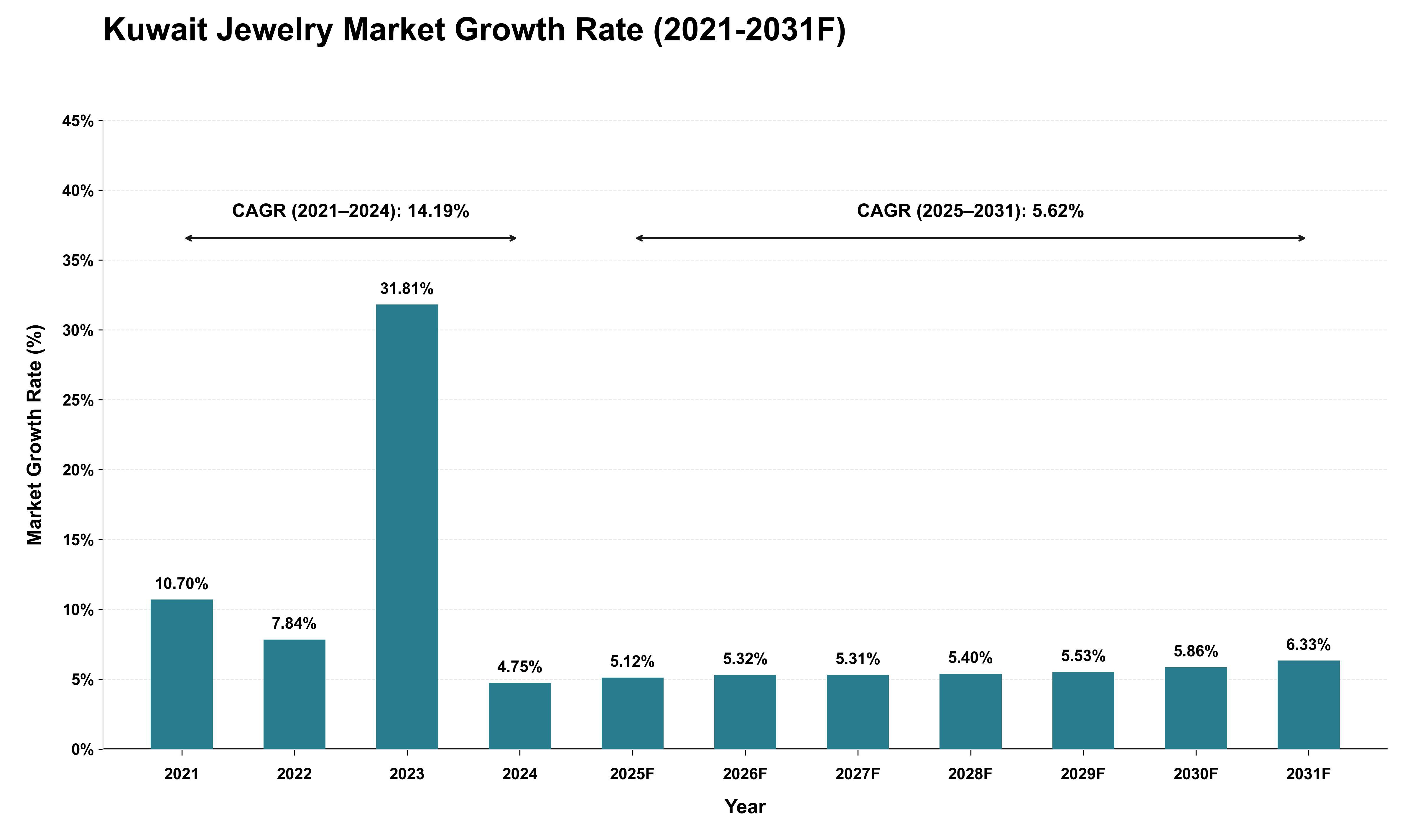 Kuwait Jewelry Market Growth Rate Analysis (2021 - 2031)