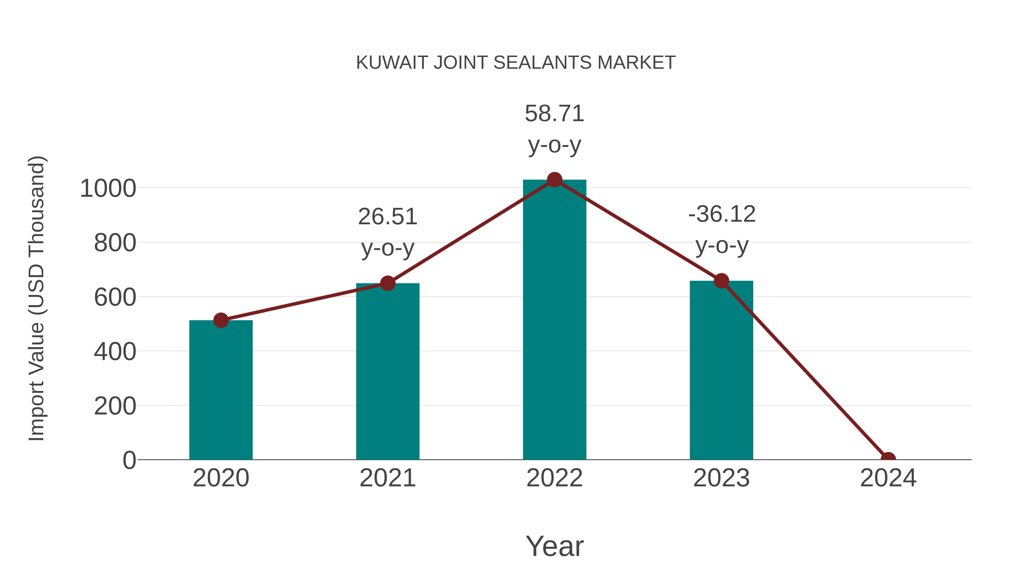  Kuwait Joint Sealants Market: Import Trend Analysis