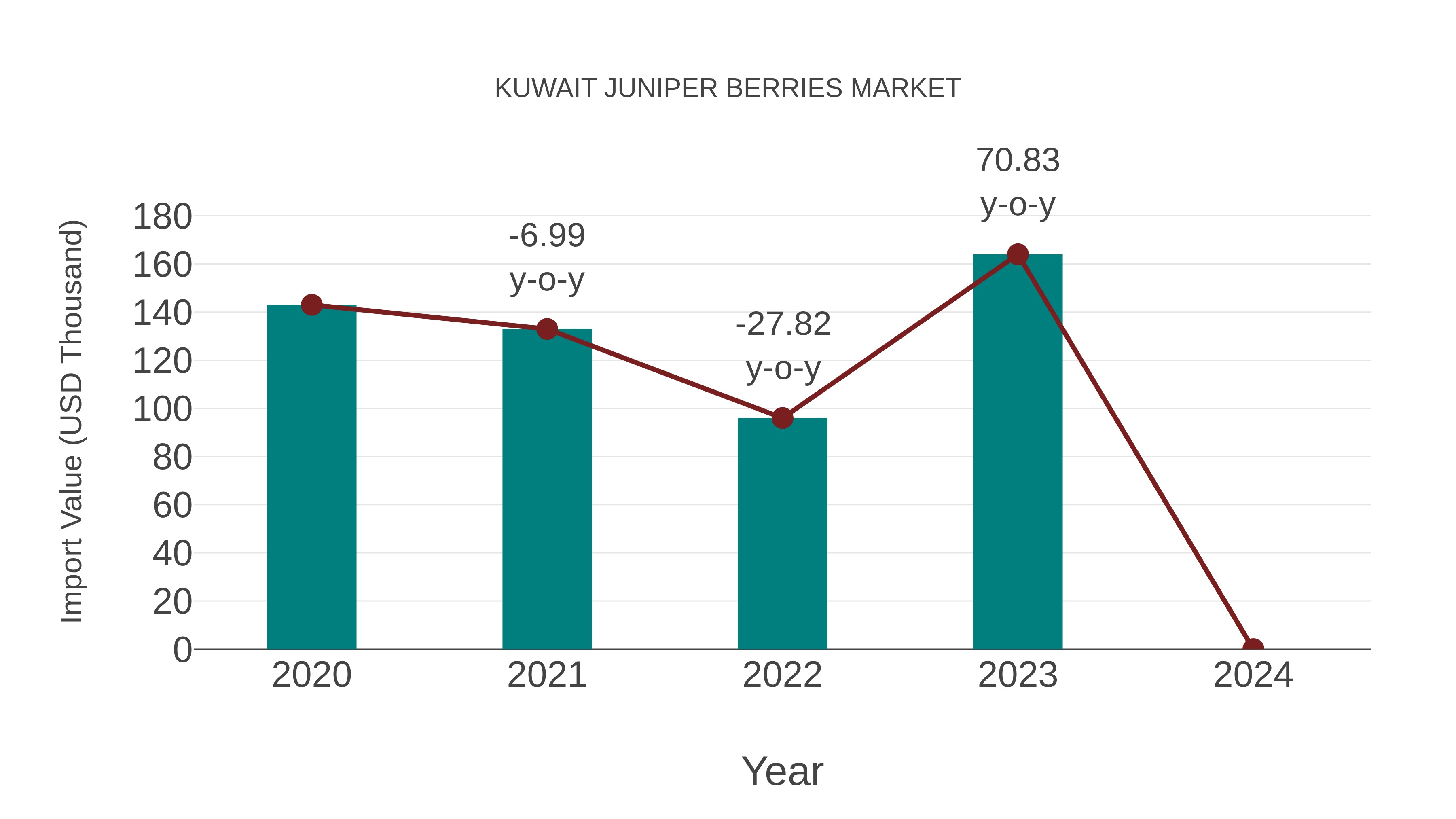  Kuwait Juniper Berries Market: Import Trend Analysis