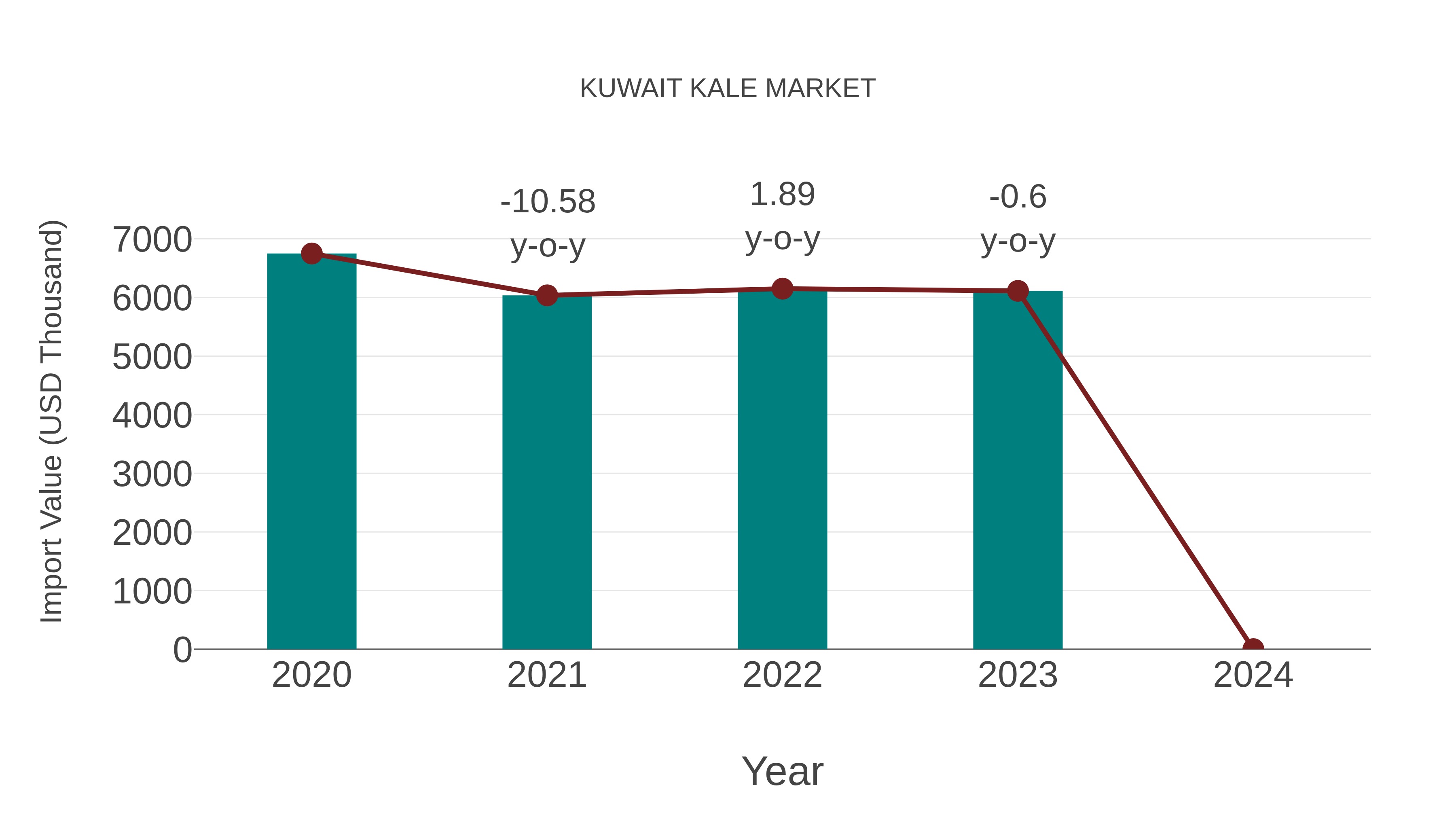  Kuwait Kale Market: Import Trend Analysis