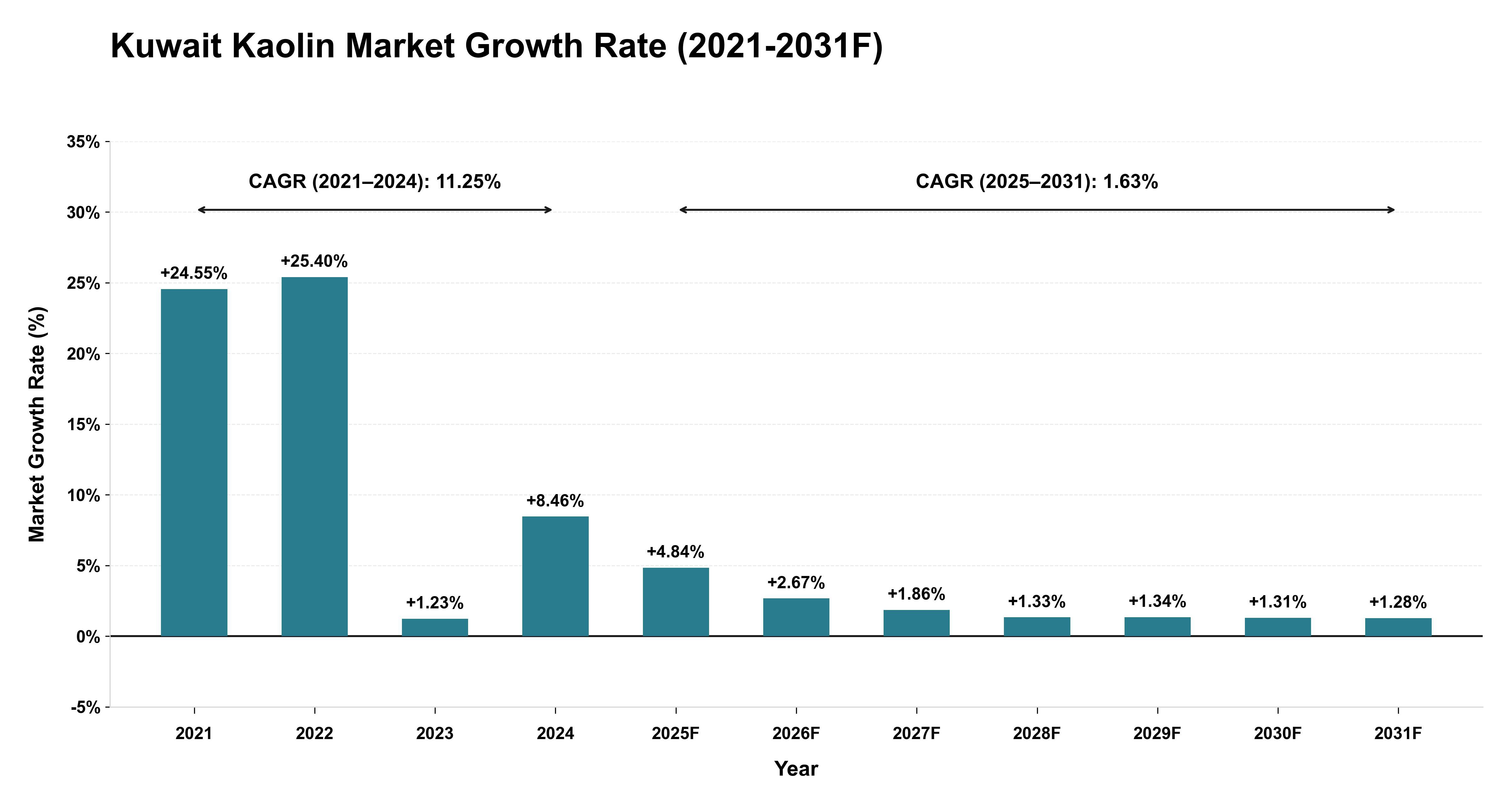 Kuwait Kaolin Market Year-wise Growth Rate (2021-2031F)