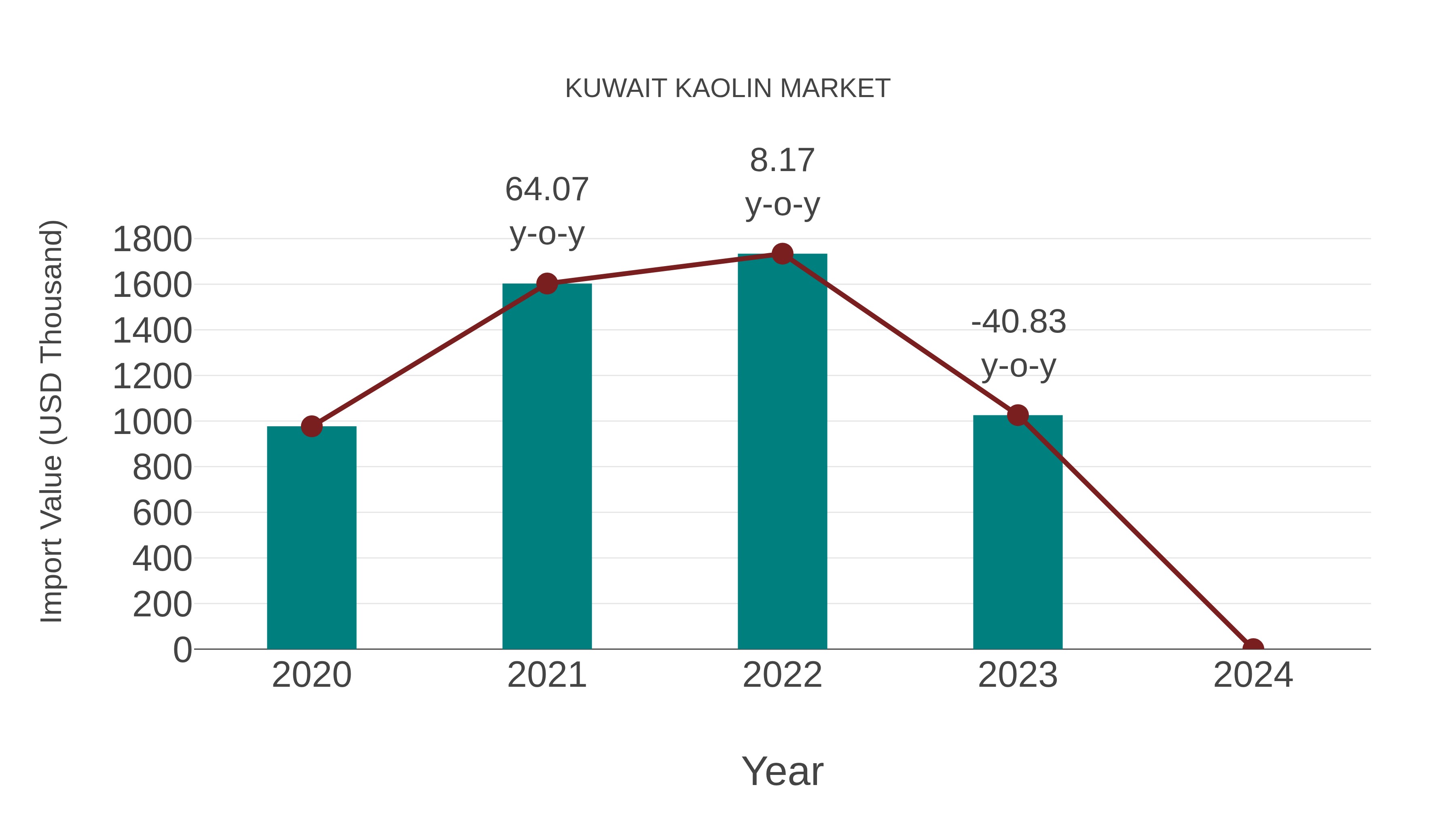  Kuwait Kaolin Market: Import Trend Analysis
