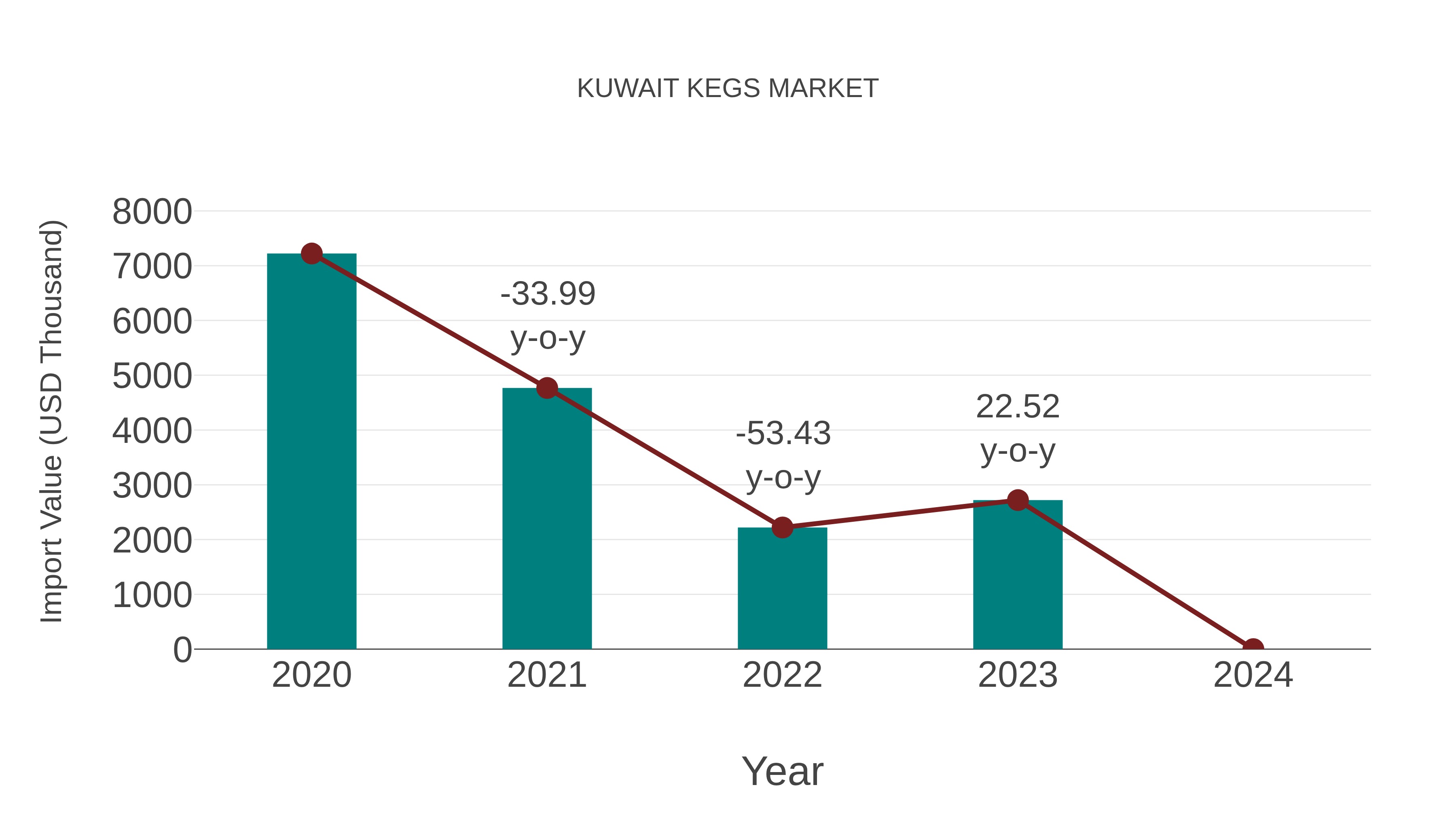  Kuwait Kegs Market: Import Trend Analysis