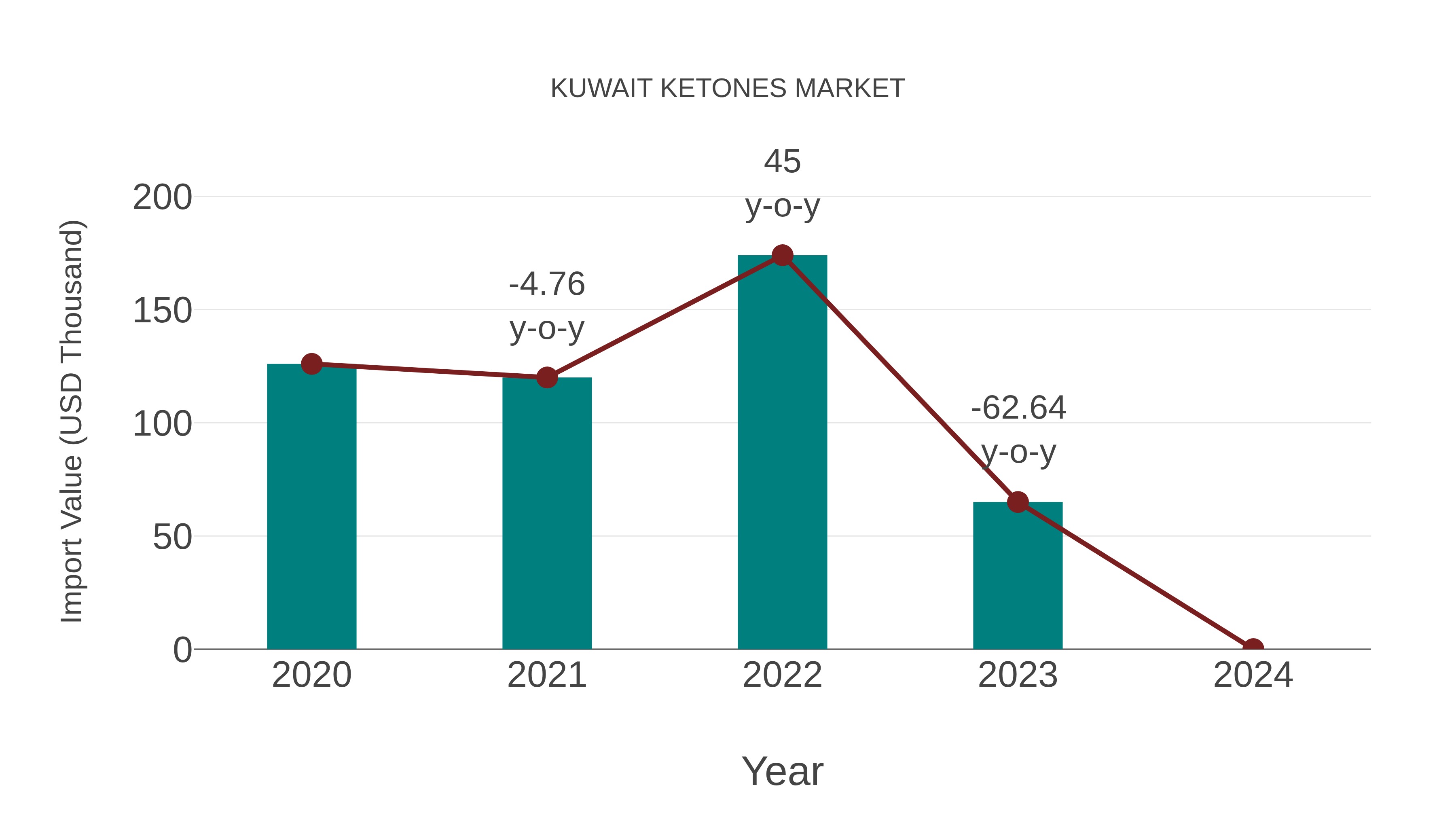  Kuwait Ketones Market: Import Trend Analysis