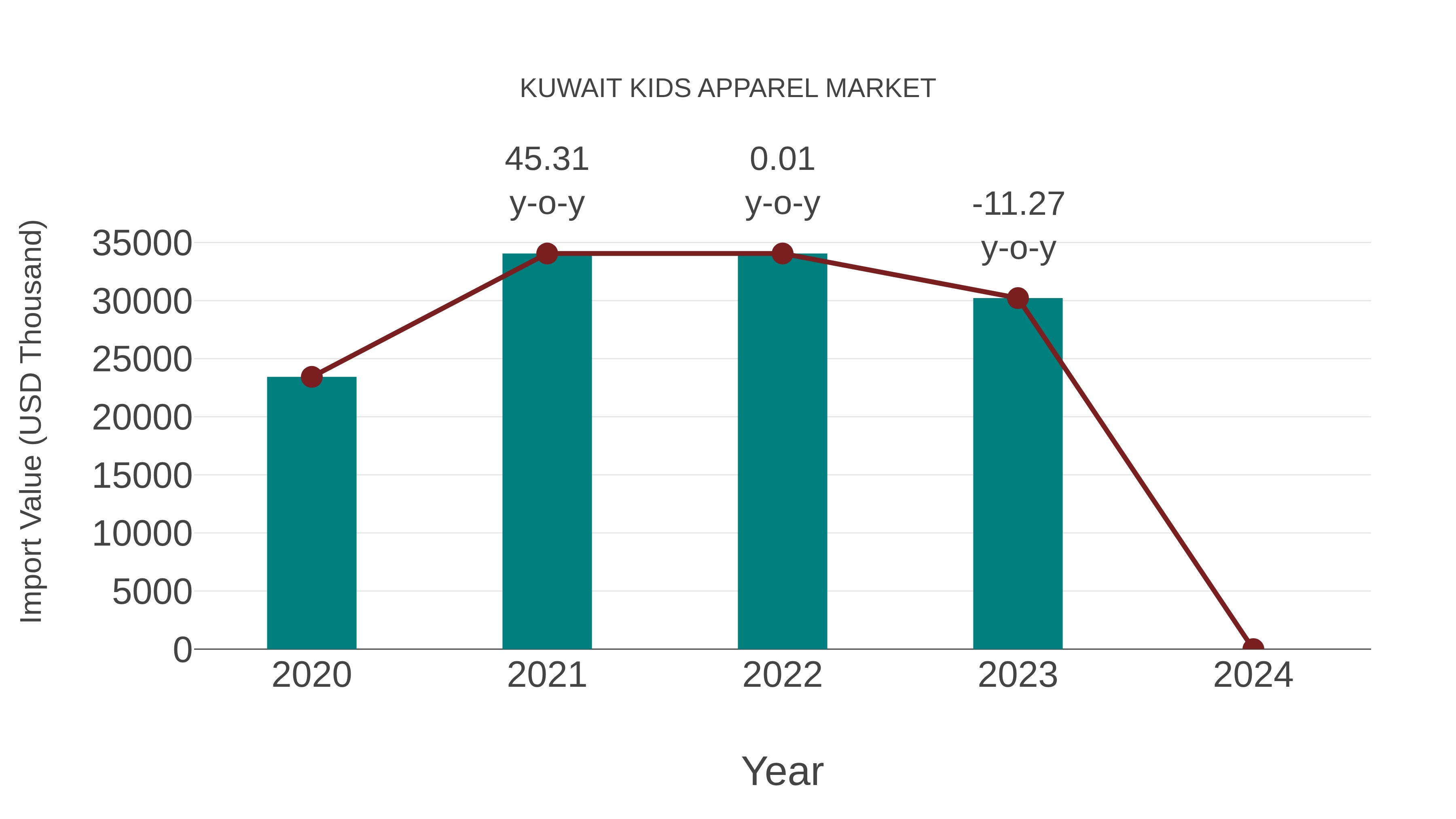  Kuwait Kids Apparel Market: Import Trend Analysis