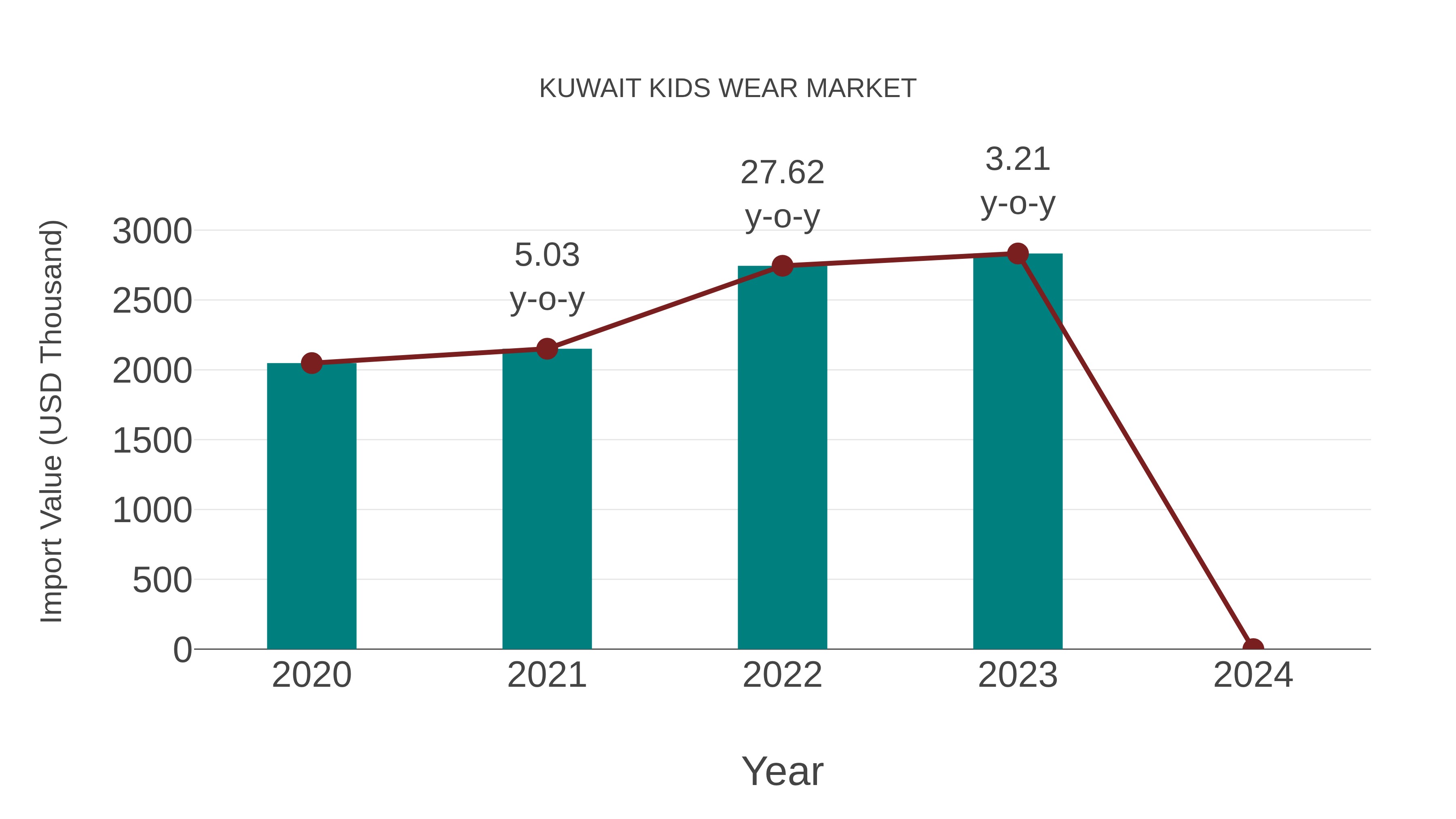 Kuwait Kids Wear Market: Import Trend Analysis
