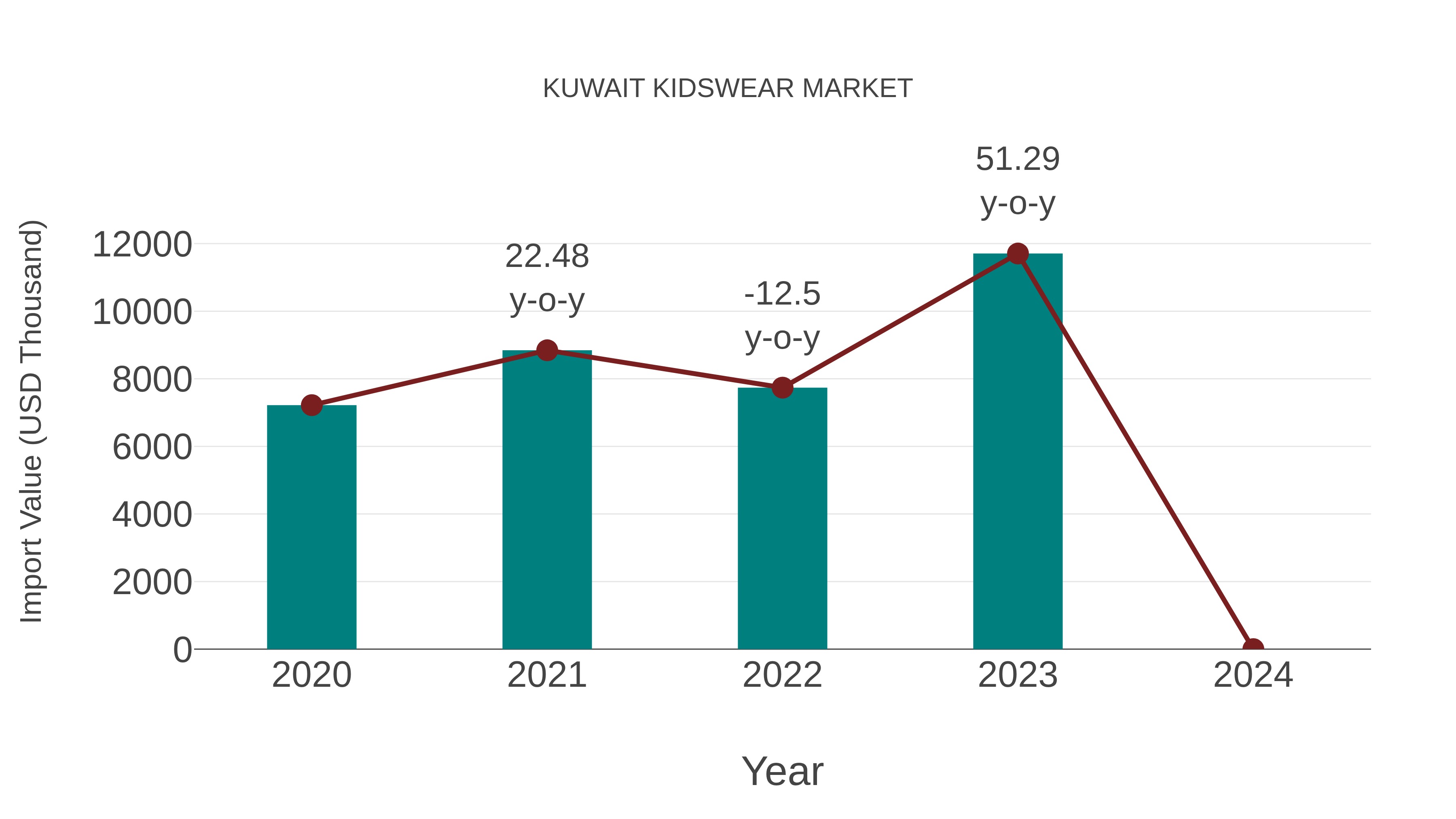  Kuwait Kidswear Market: Import Trend Analysis