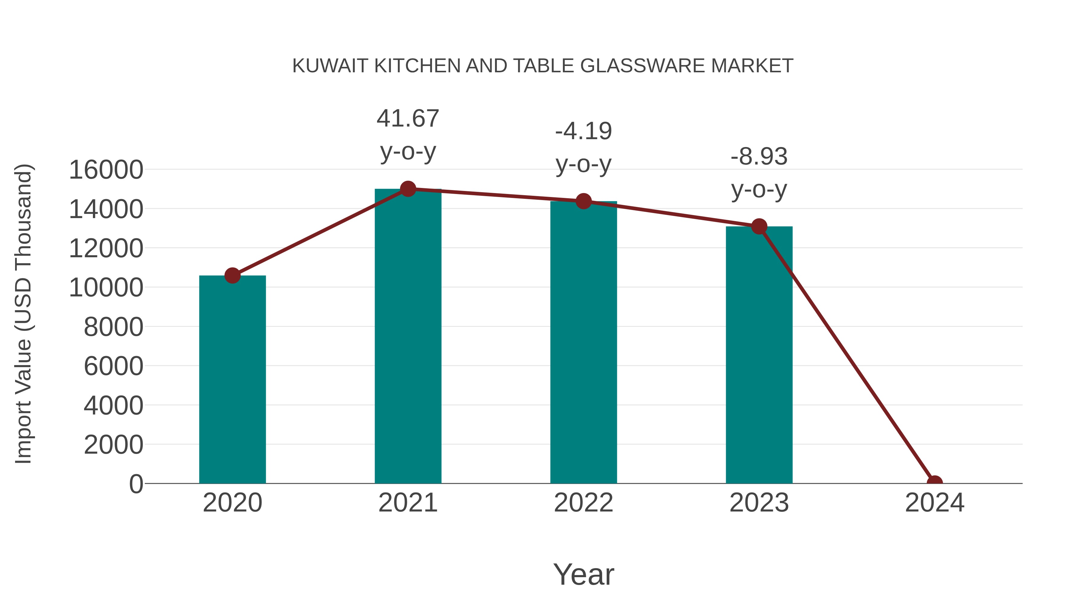  Kuwait Kitchen and Table Glassware Market: Import Trend Analysis
